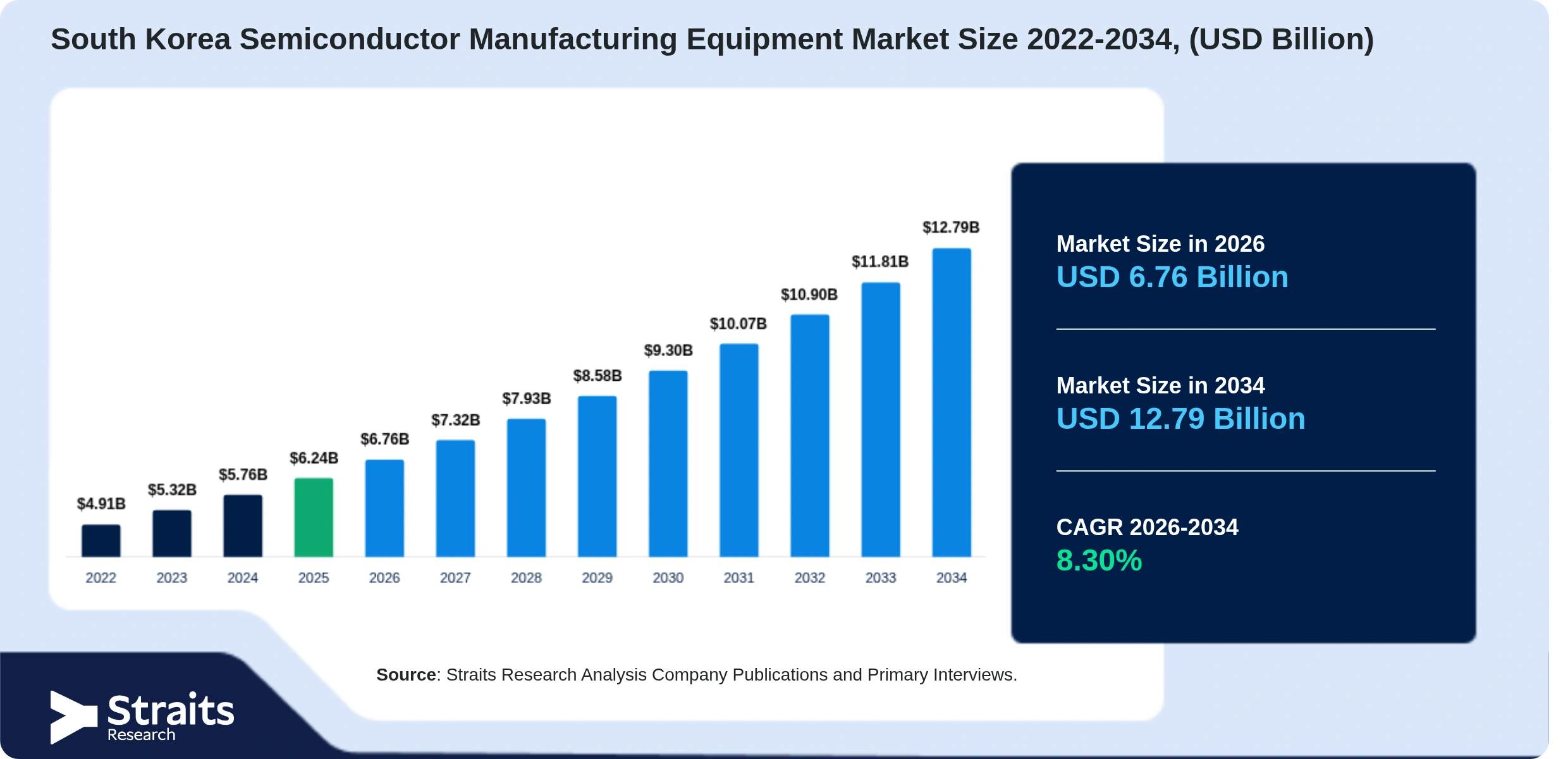South Korea Semiconductor Manufacturing Equipment Market Size