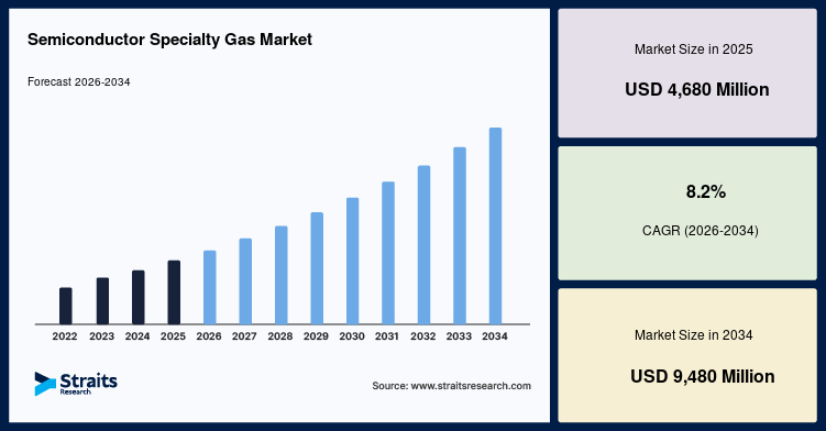 Semiconductor Specialty Gas Market Size