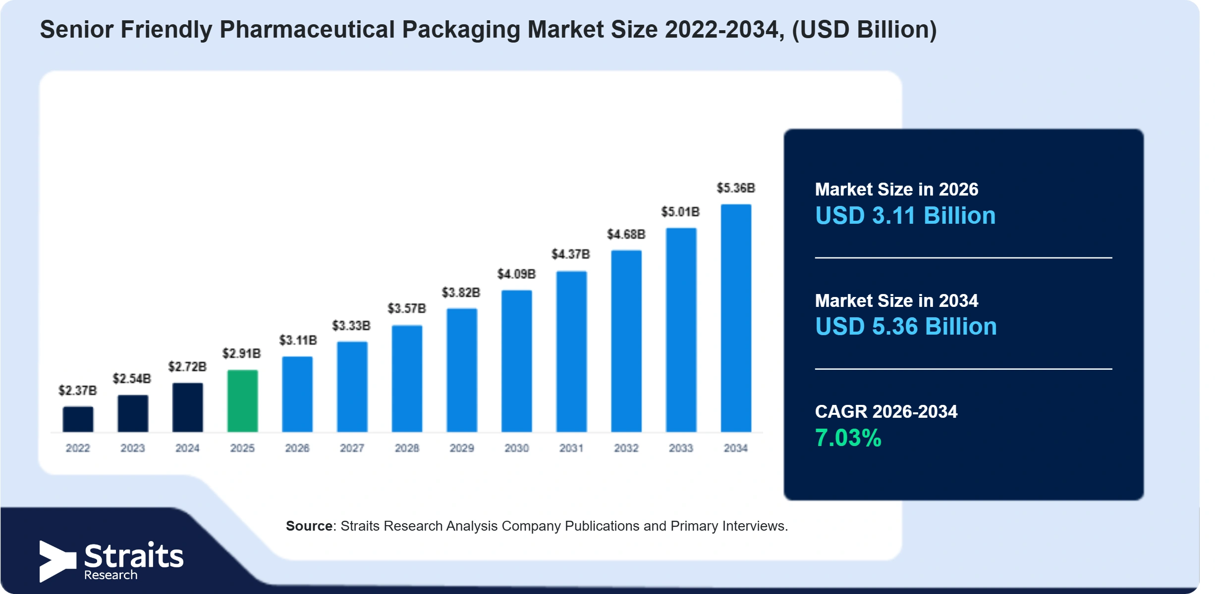 Senior Friendly Pharmaceutical Packaging Market Size