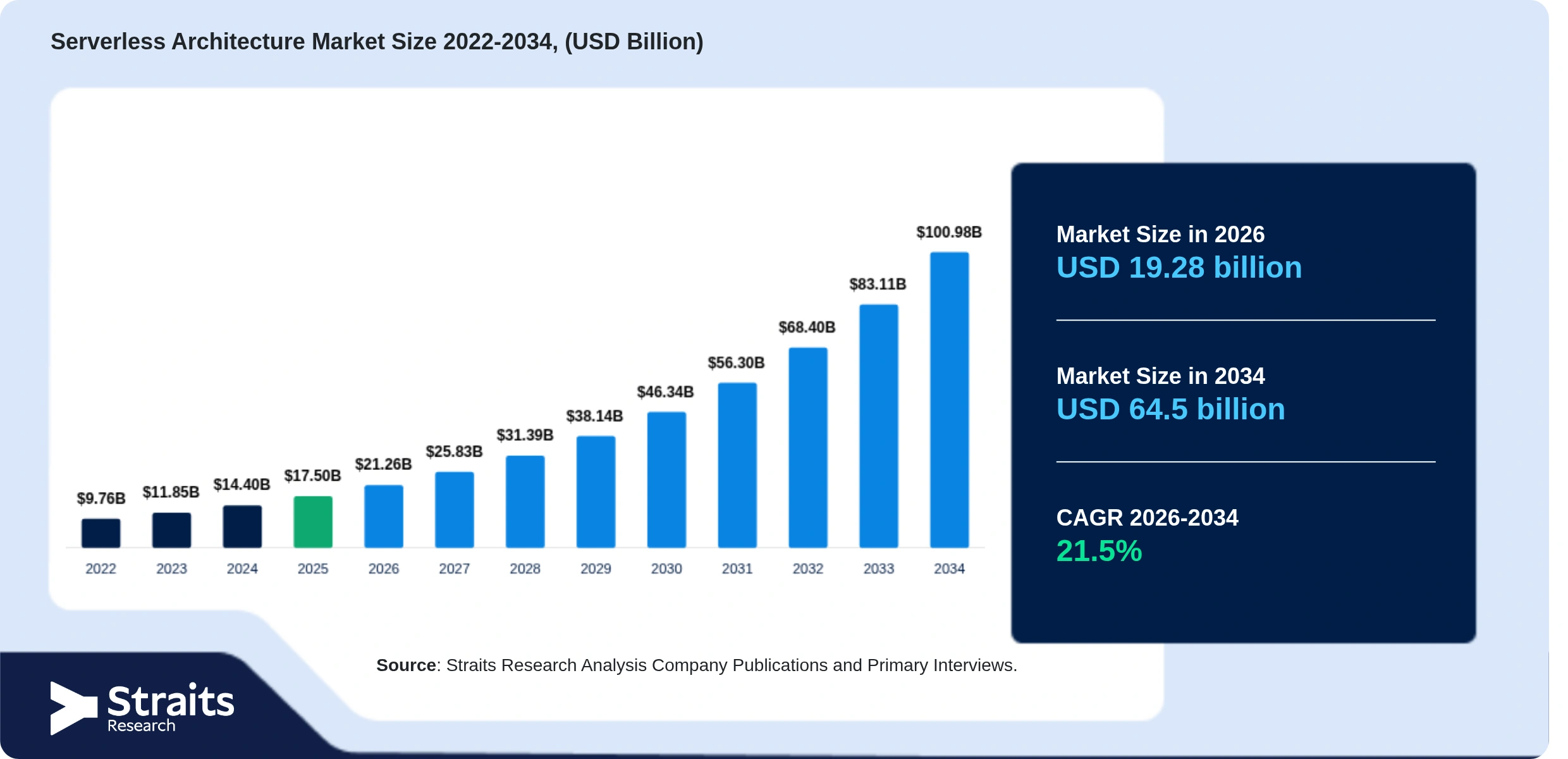 Serverless Architecture Market Size