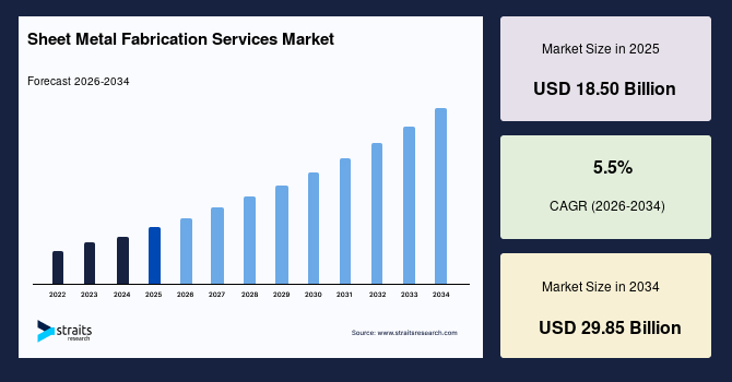 Sheet Metal Fabrication Services Market Size