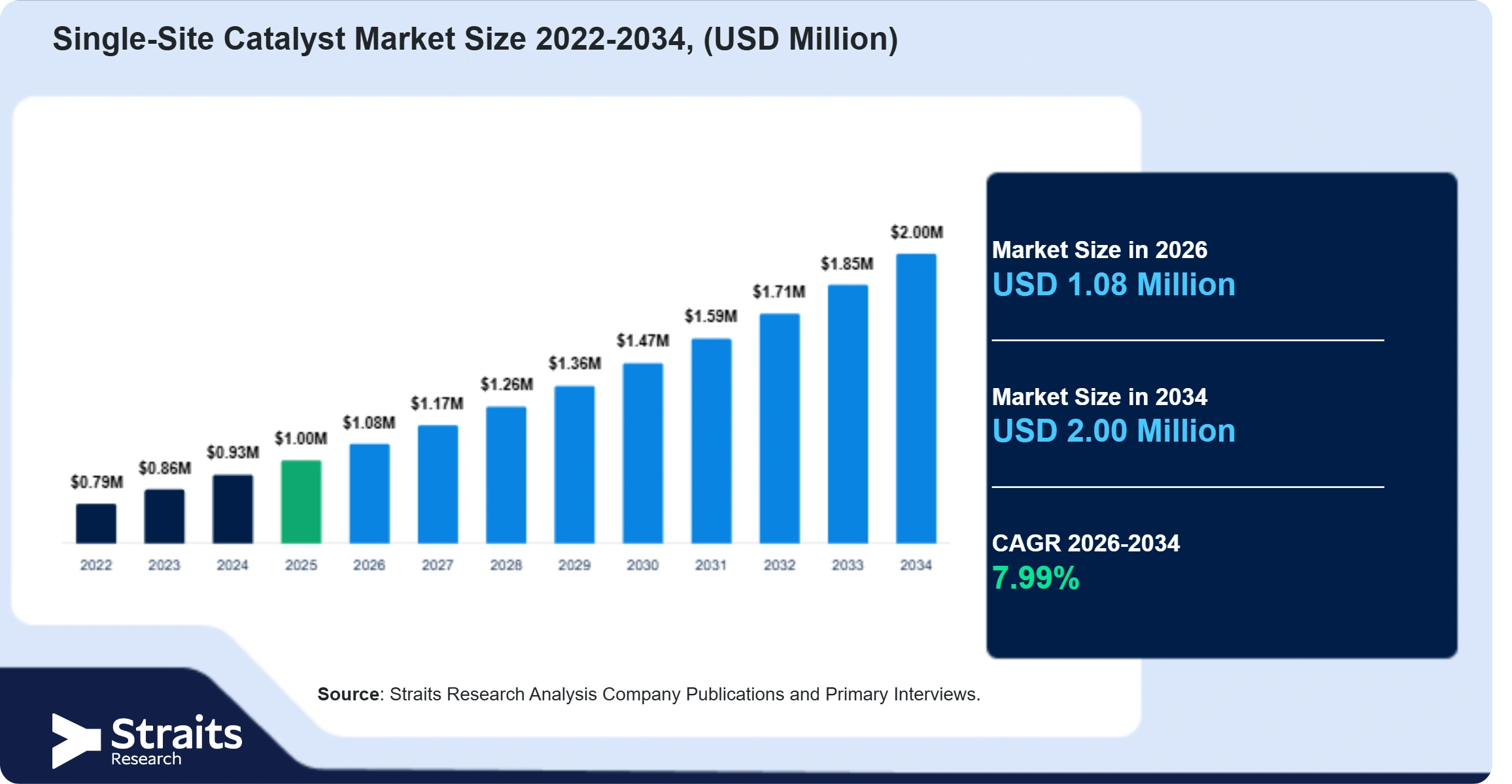 Single-Site Catalyst Market Size