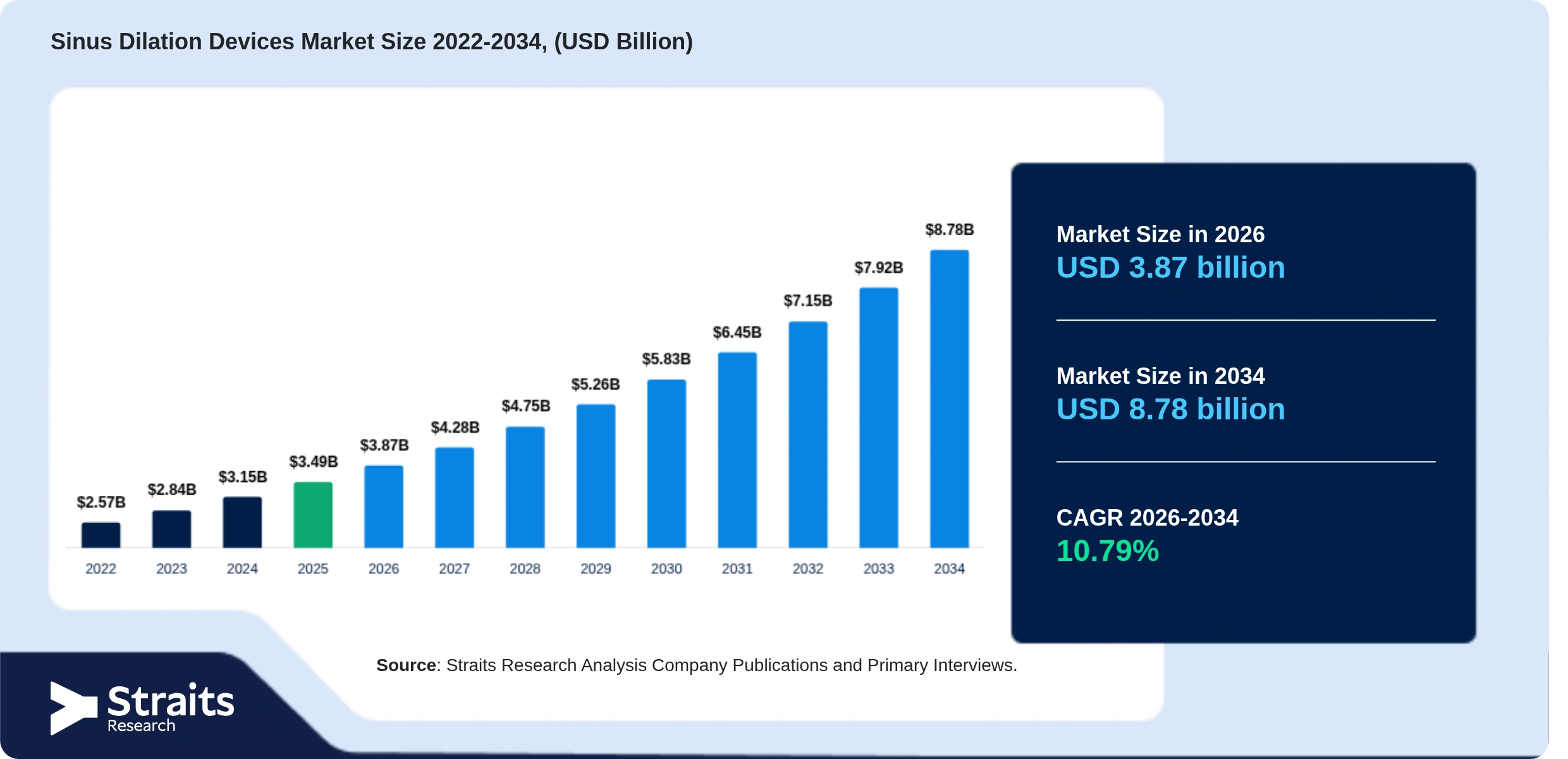 Sinus Dilation Devices Market Size