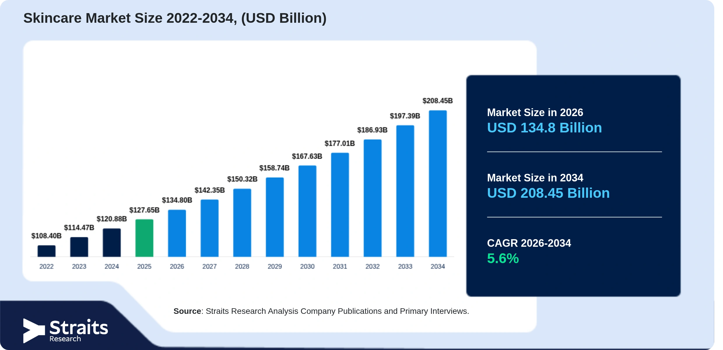 Skincare Market  Size