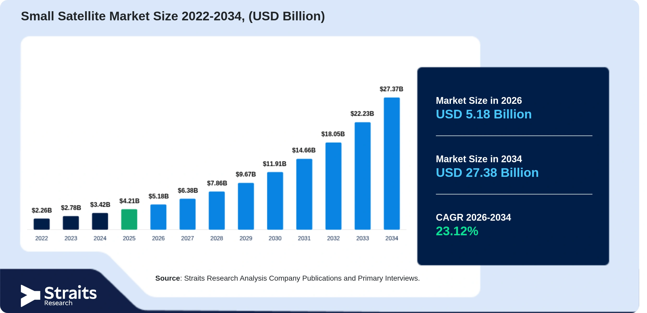 Small Satellite Market Size