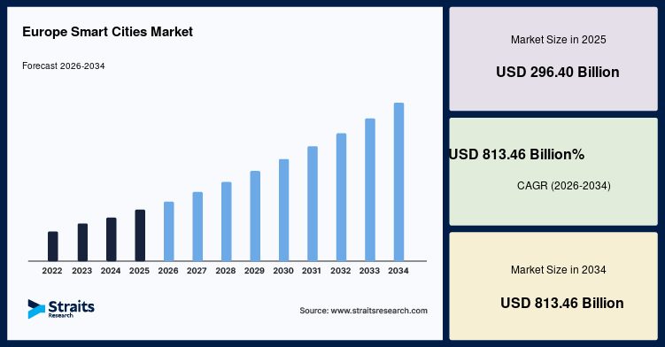 Europe Smart Cities Market Size