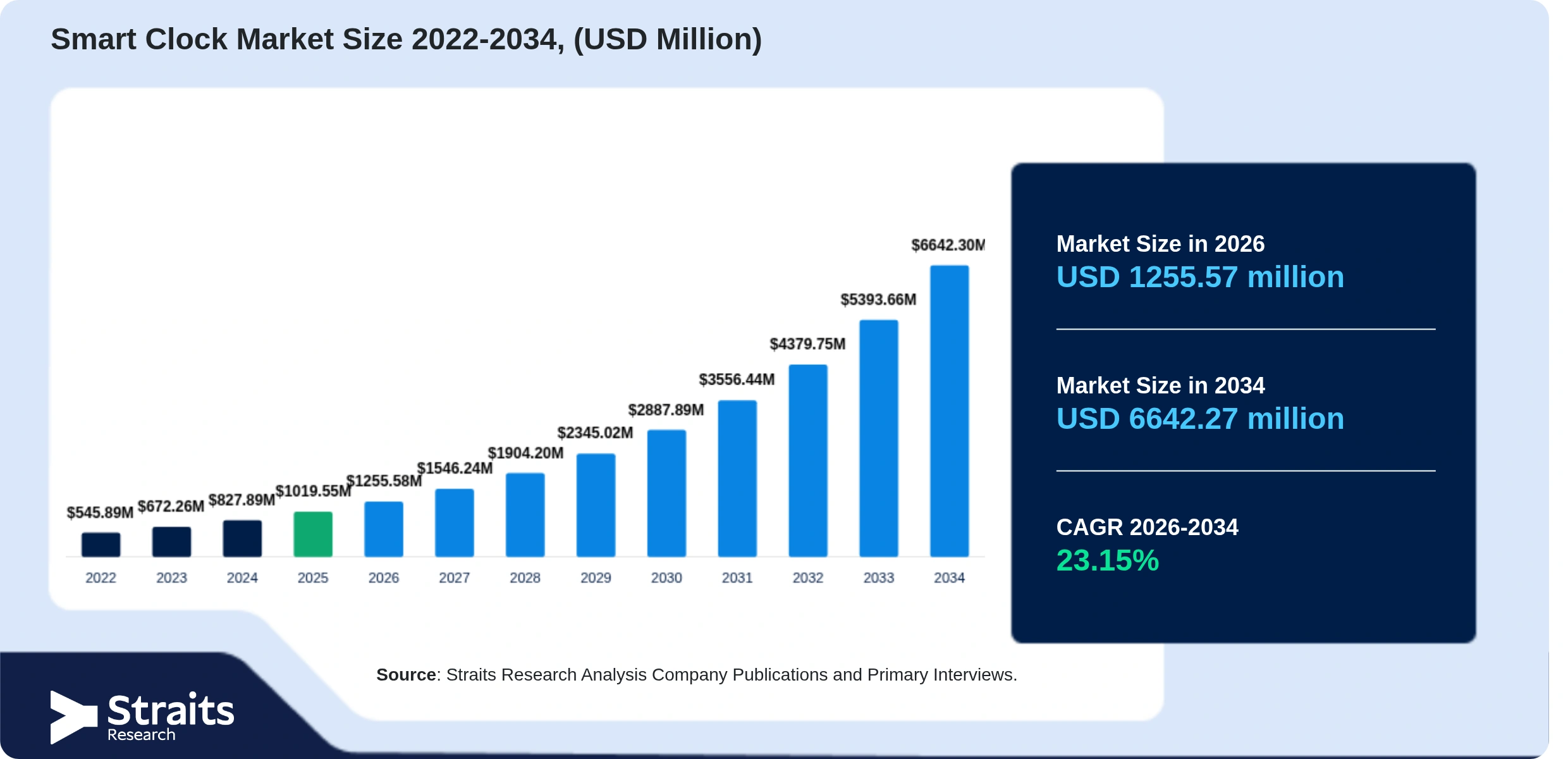 Smart Clock Market Size