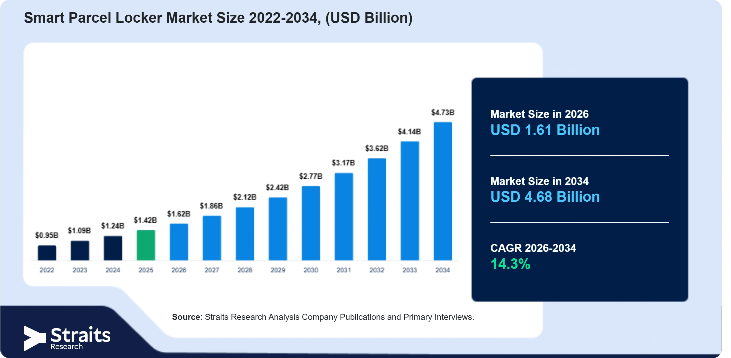 Smart Parcel Locker Market Size