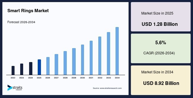 Smart Rings Market Size