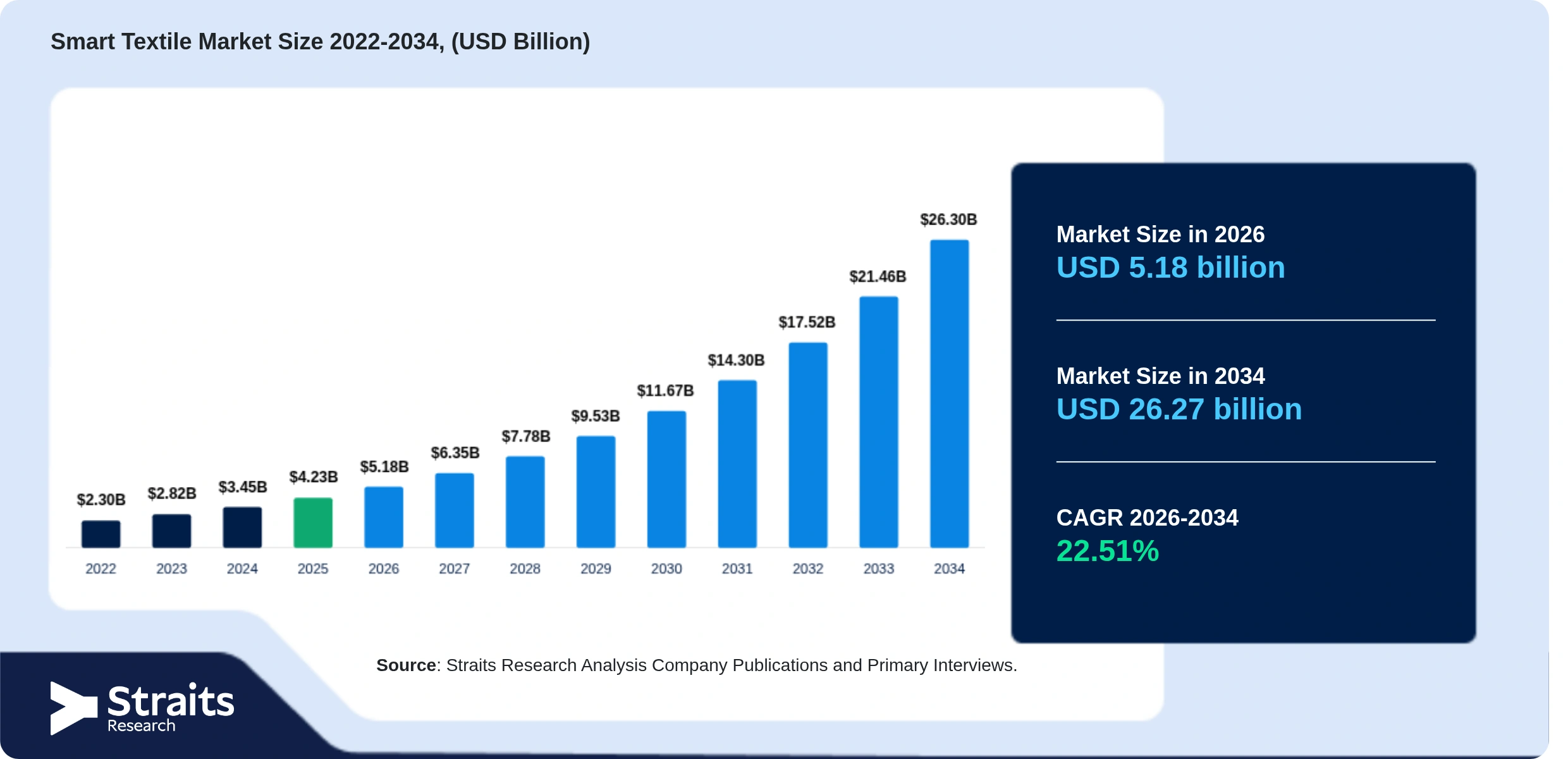 Smart Textile Market Size