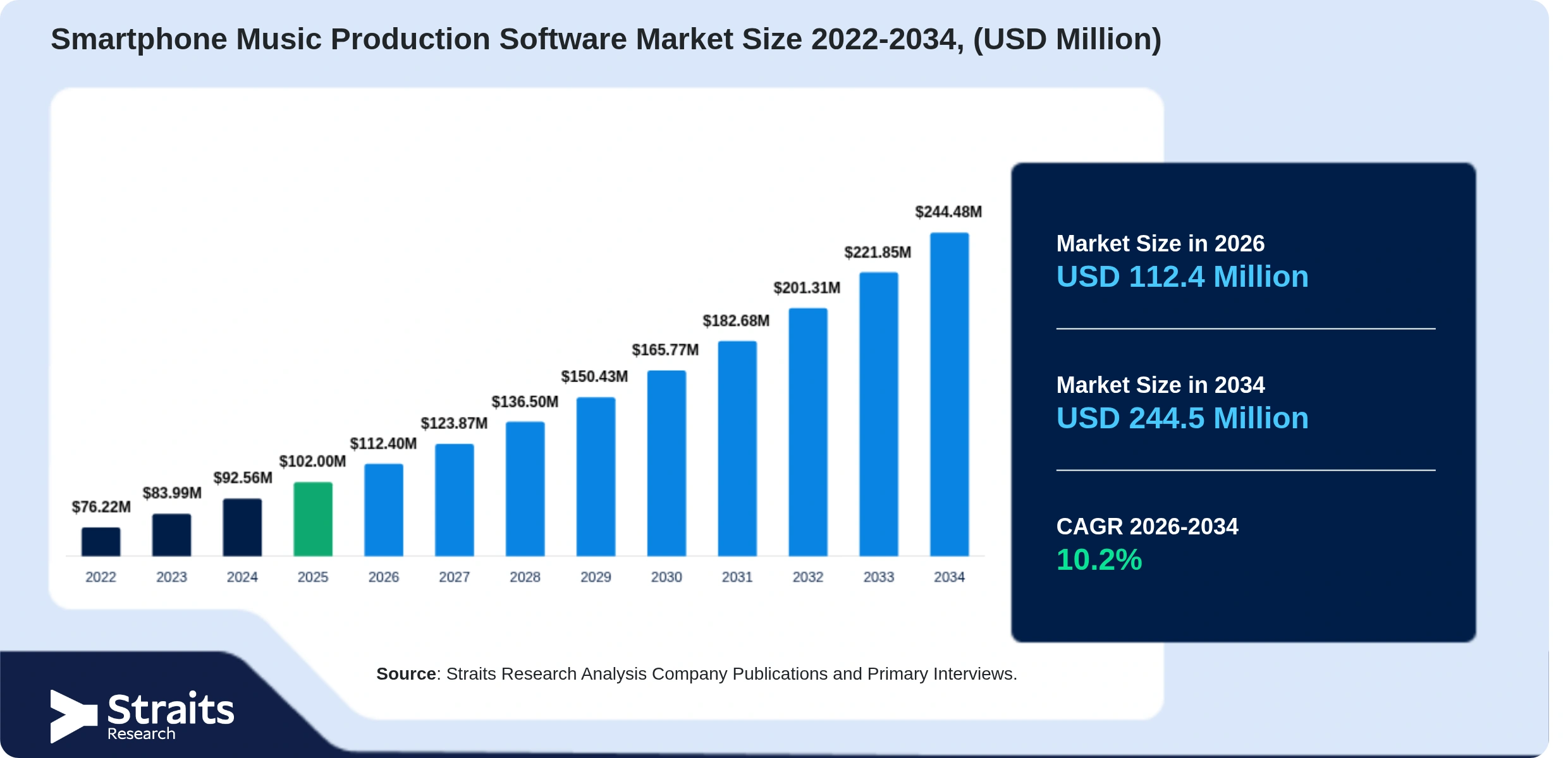 Smartphone Music Production Software Market Size