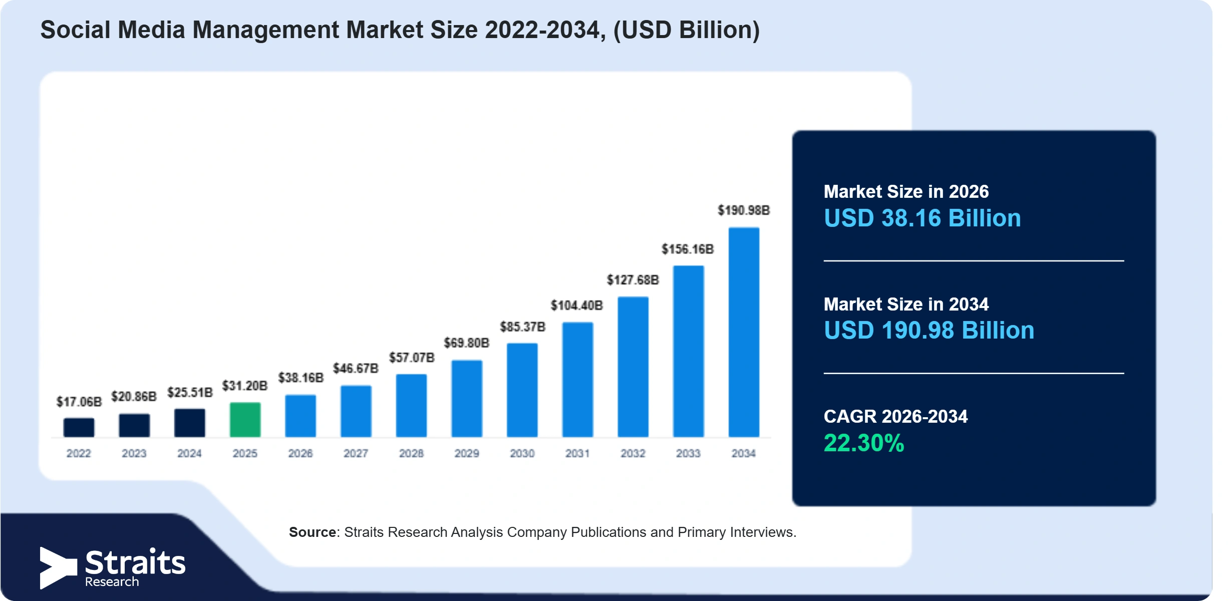 Social Media Management Market Size