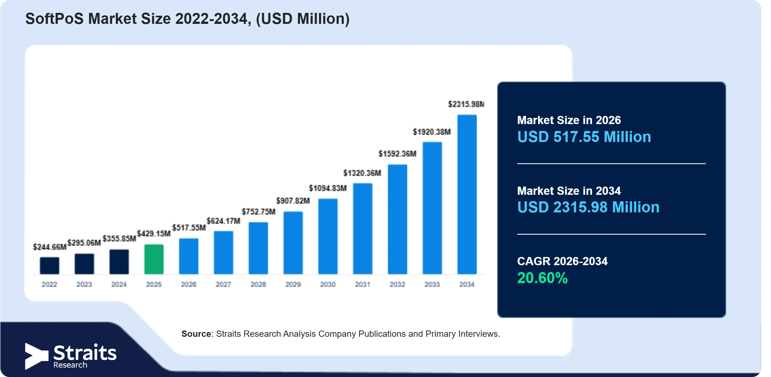 SoftPoS Market Size