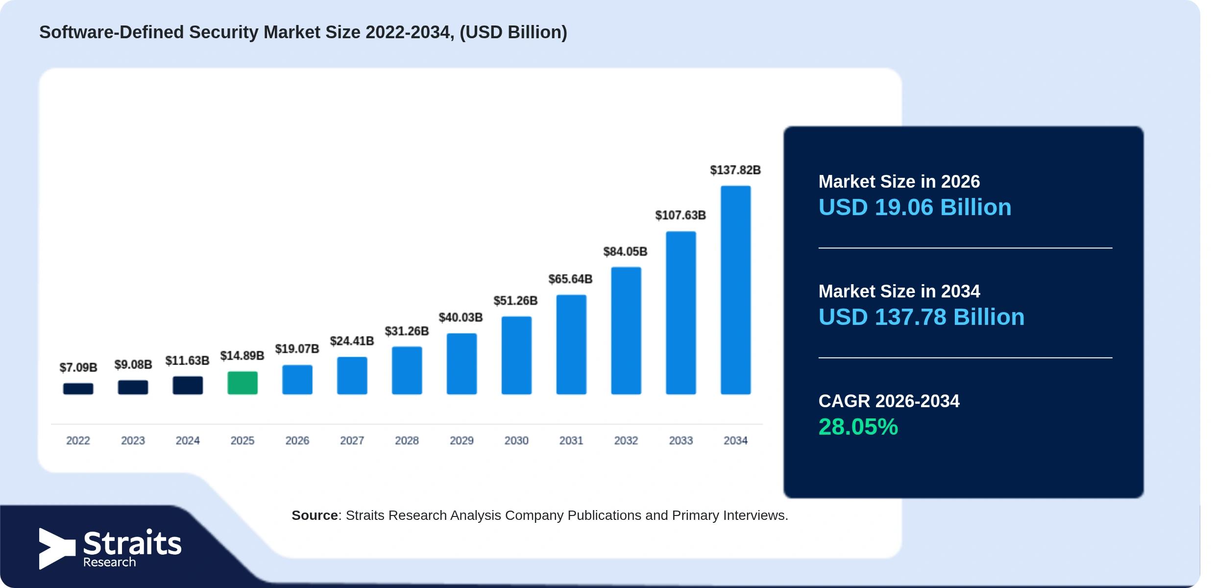 Software-Defined Security Market Size