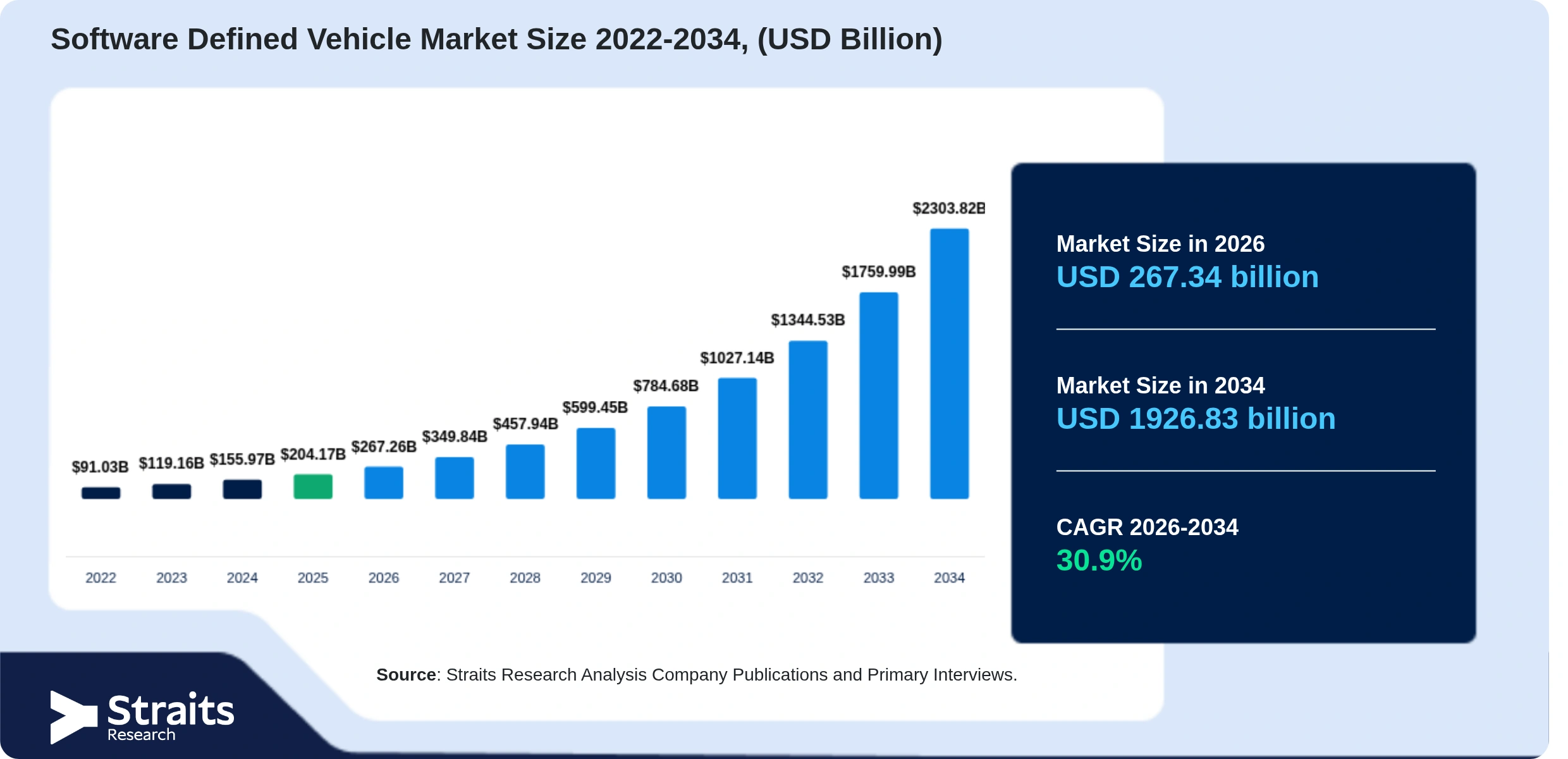 Software Defined Vehicle Market Size