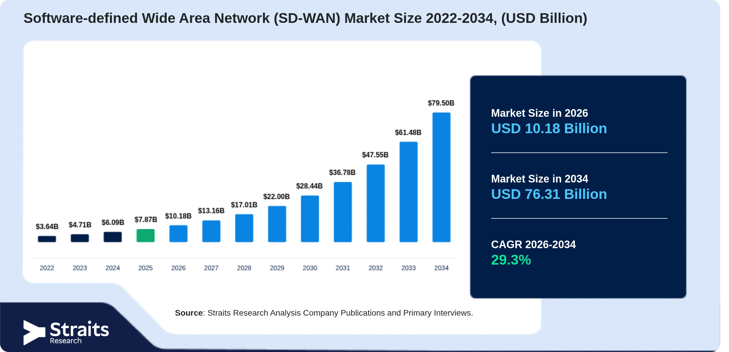 Software-defined Wide Area Network (SD-WAN) Market Size