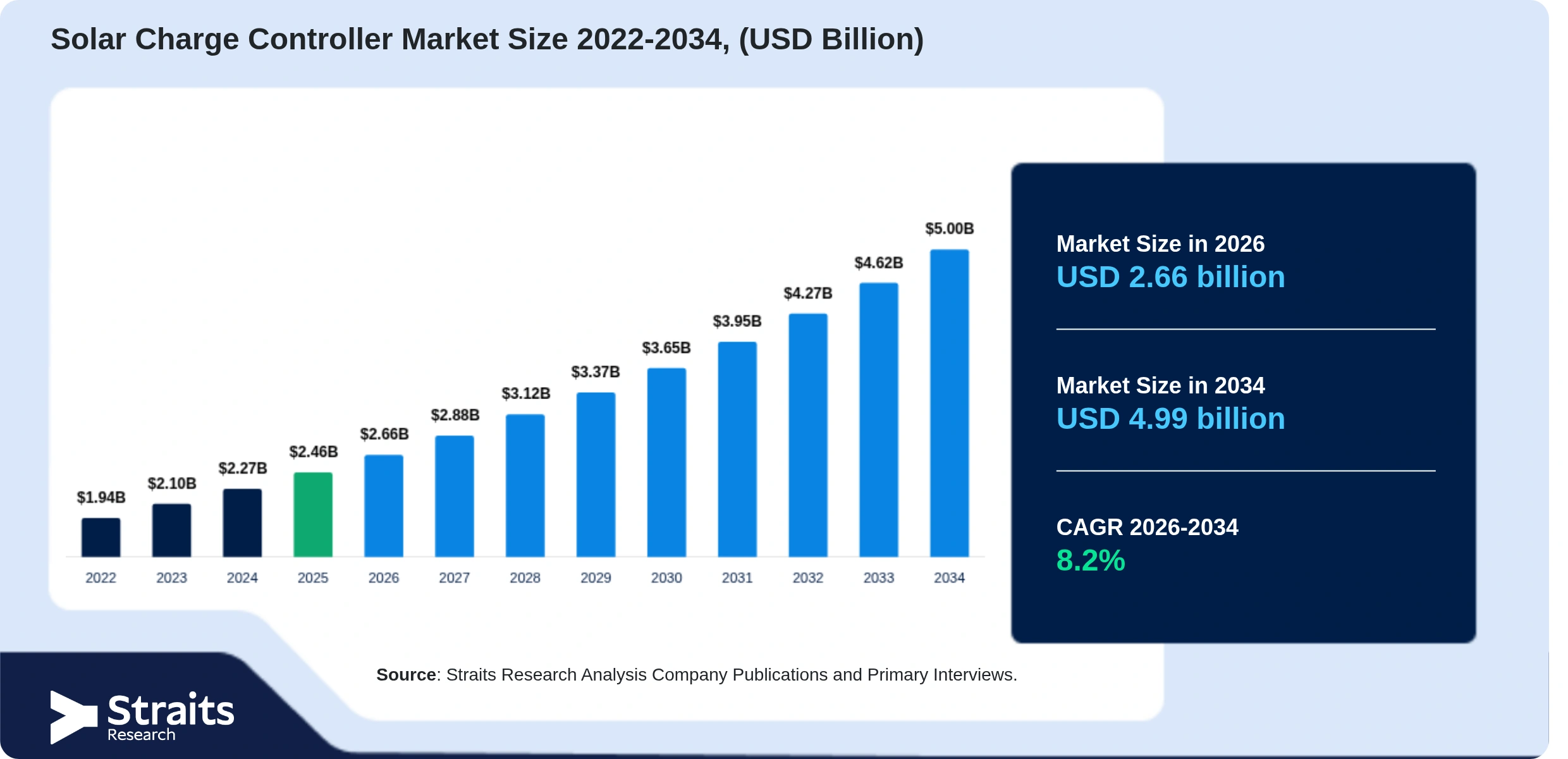 Solar Charge Controller Market Size