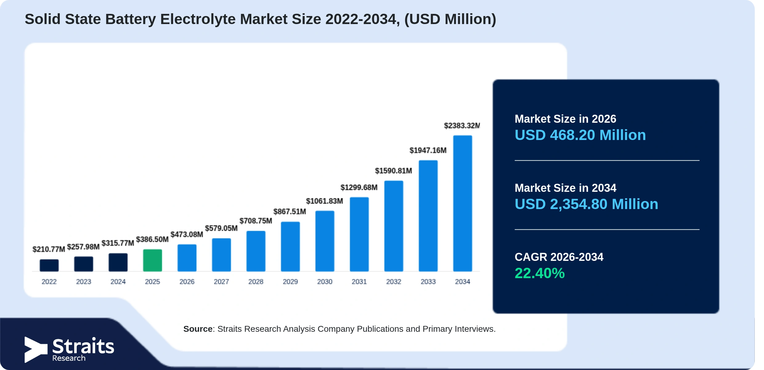 Solid State Battery Electrolyte Market Size