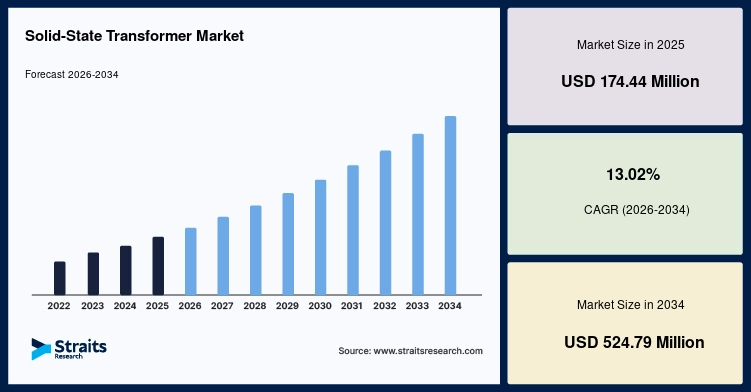 Solid-State Transformer Market Size