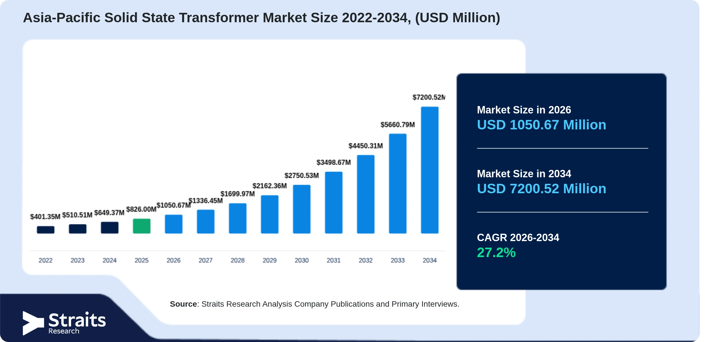 Asia-Pacific Solid State Transformer Market Size