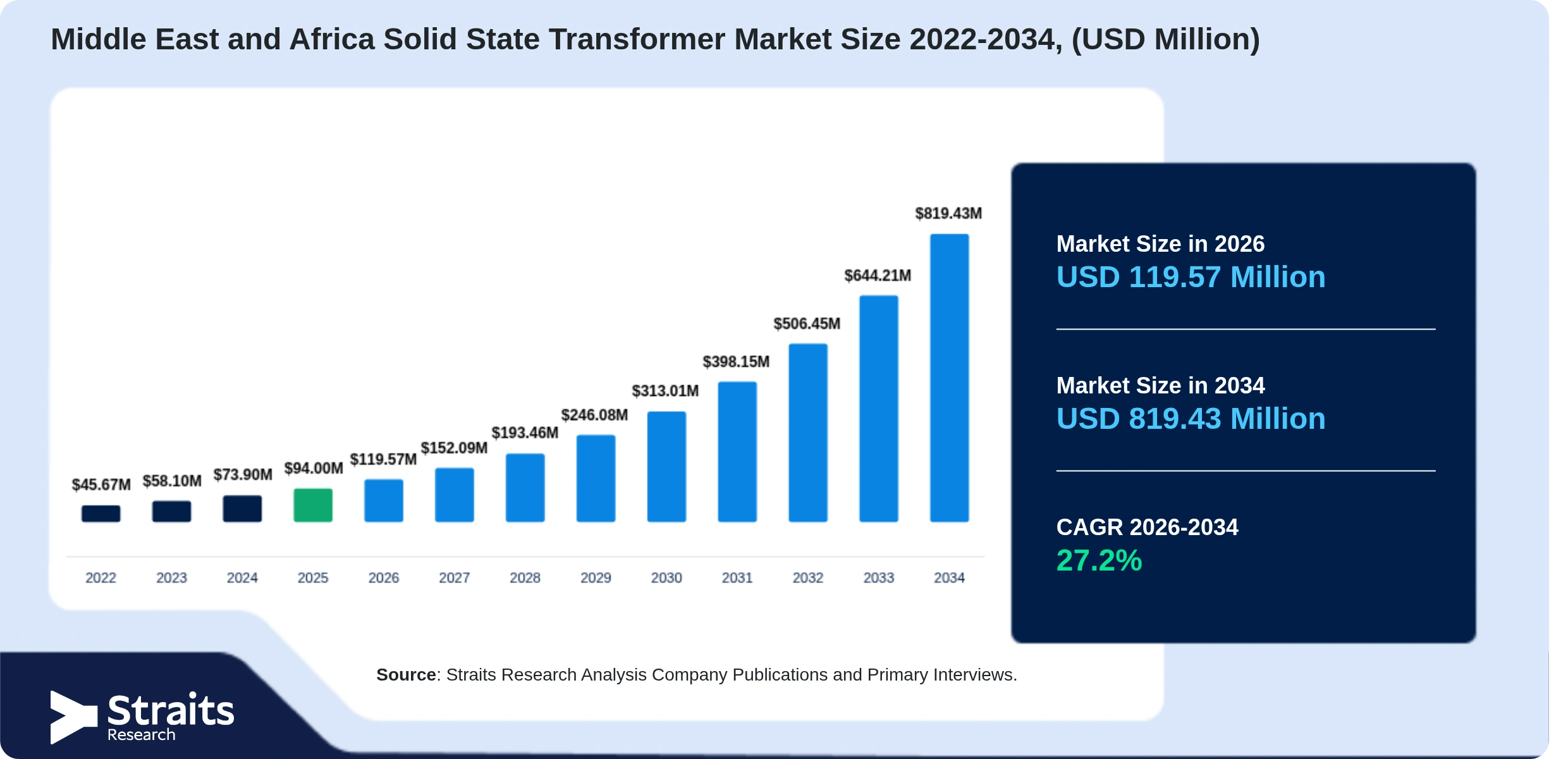 Middle East and Africa Solid State Transformer Market Size