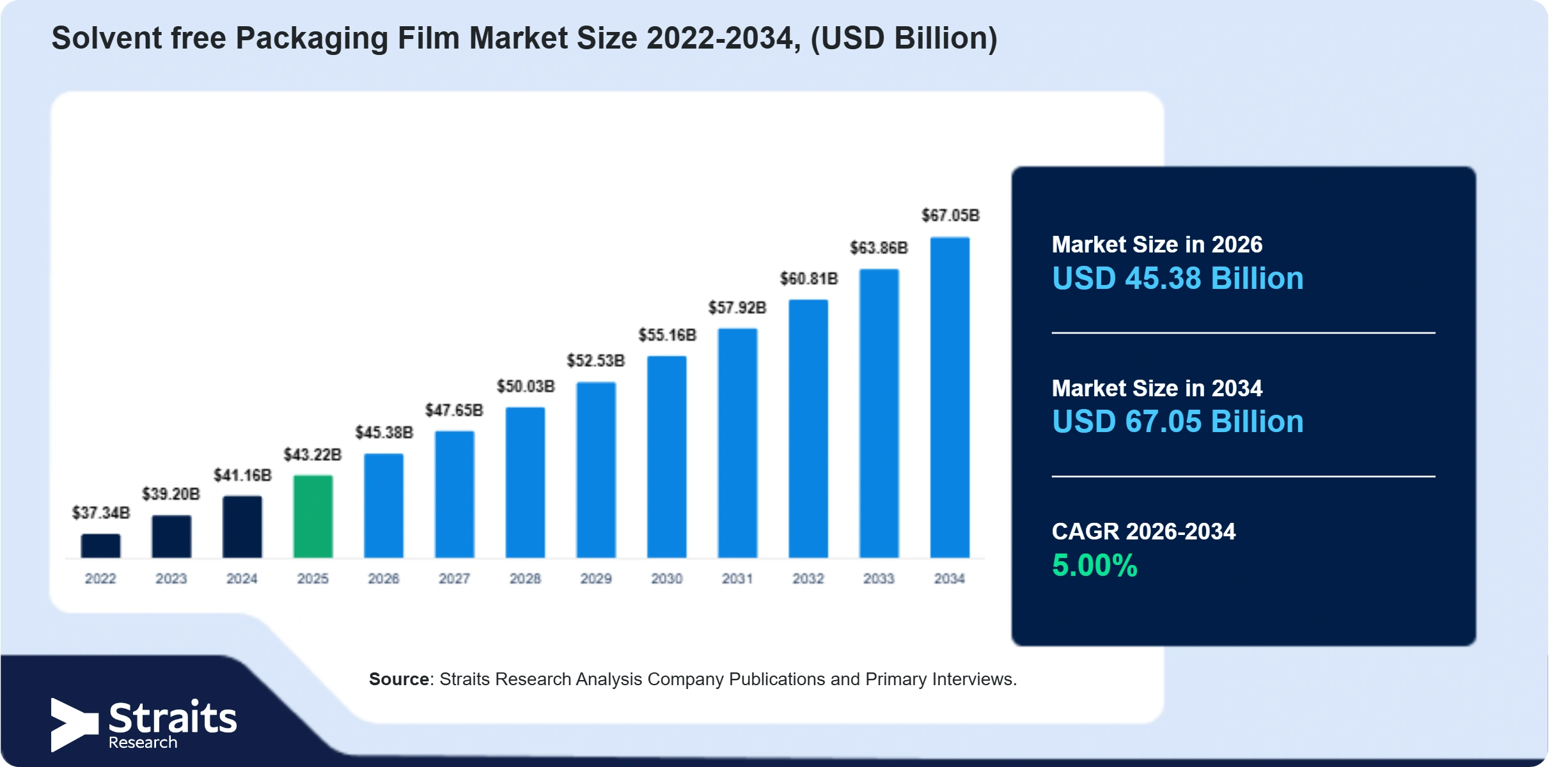 Solvent-free Packaging Film Market Size