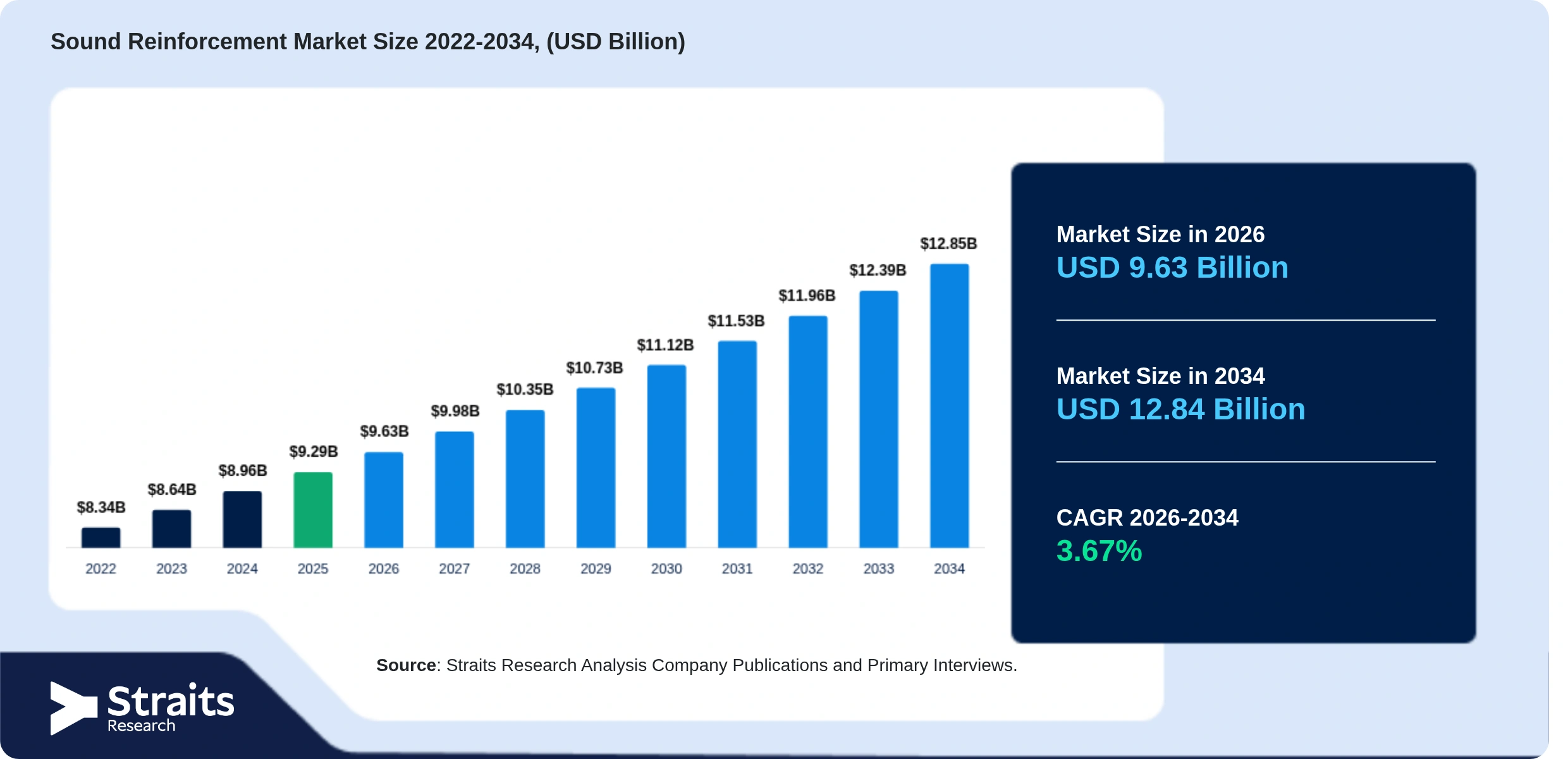 Sound Reinforcement Market Size