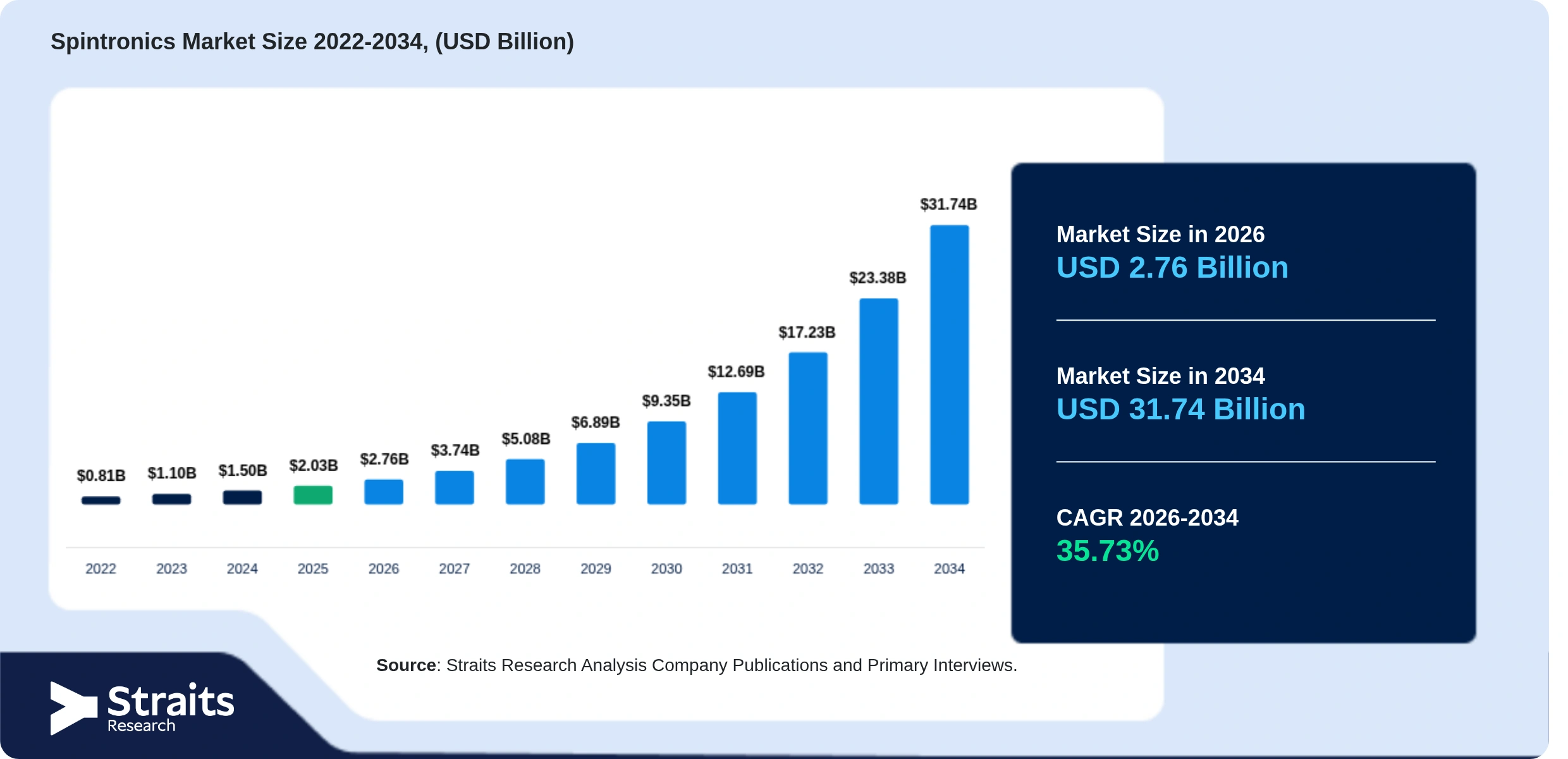 Spintronics Market Size
