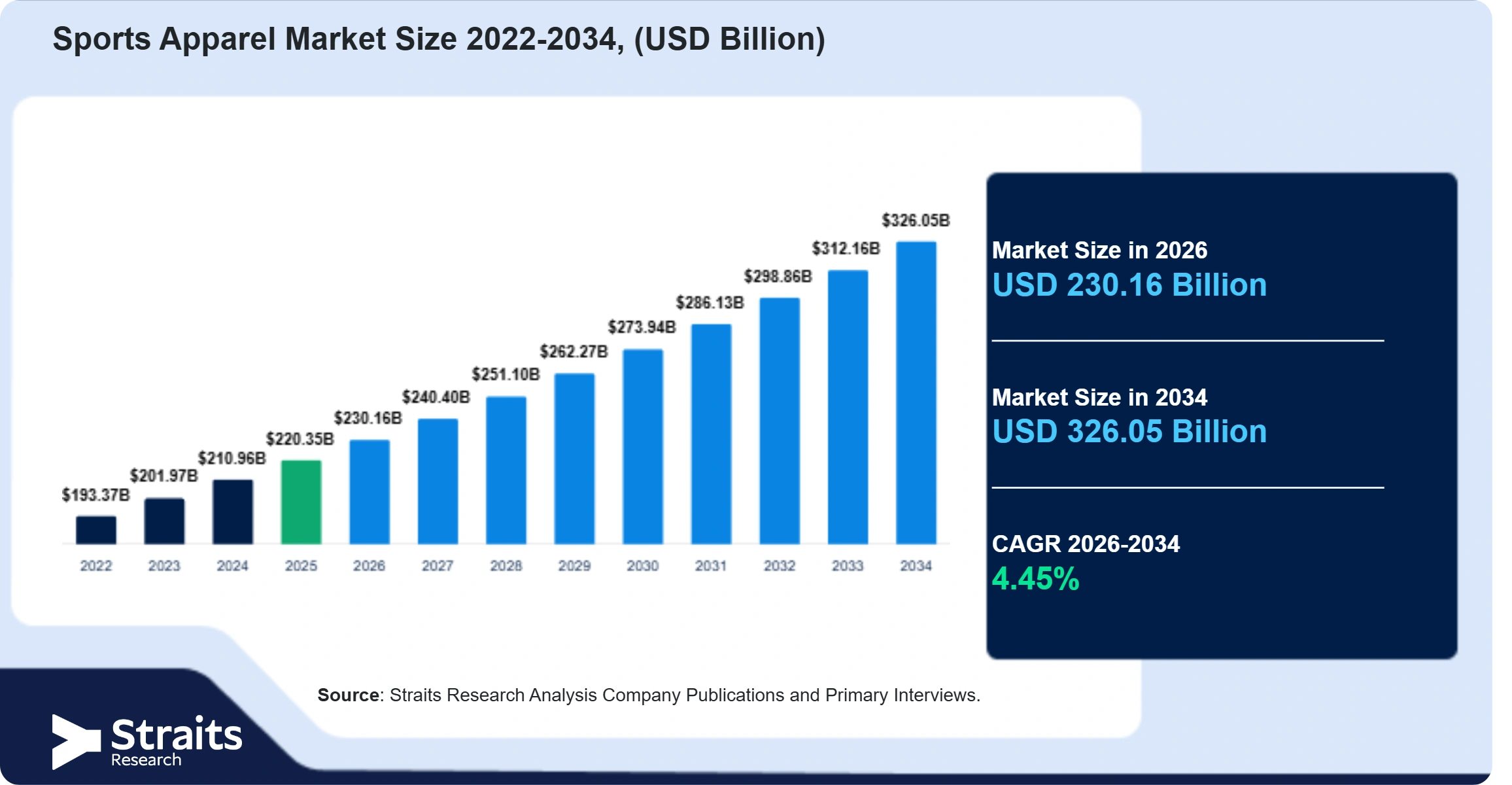 Sports Apparel Market Size