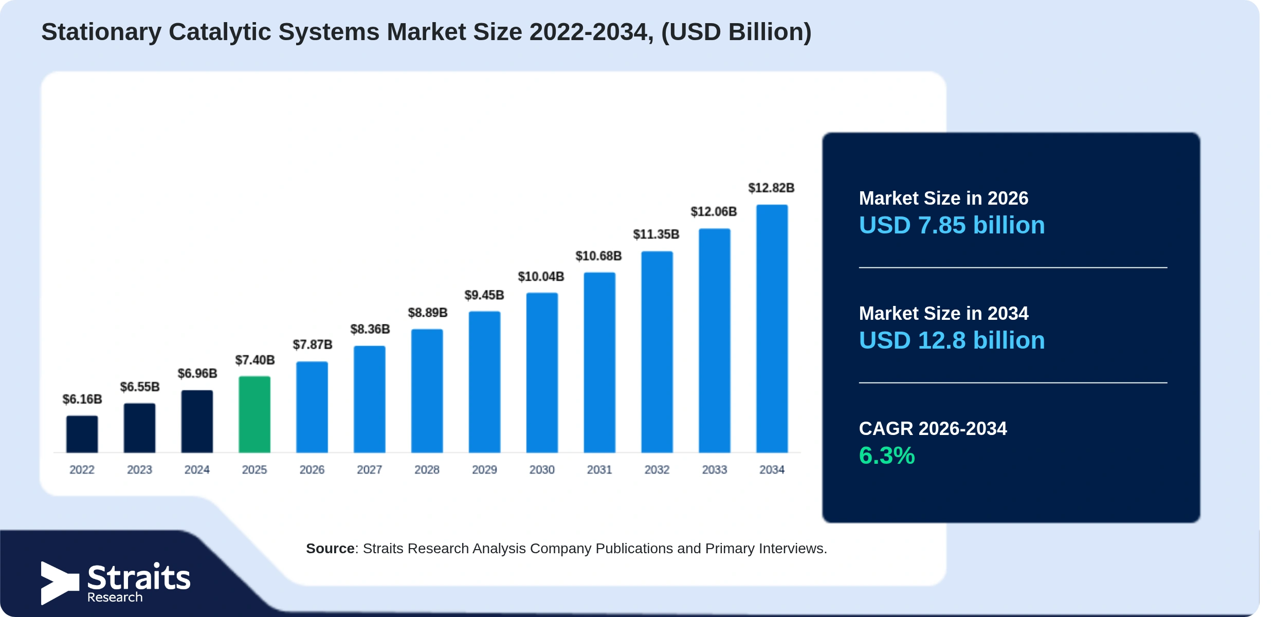 Stationary Catalytic Systems Market Size