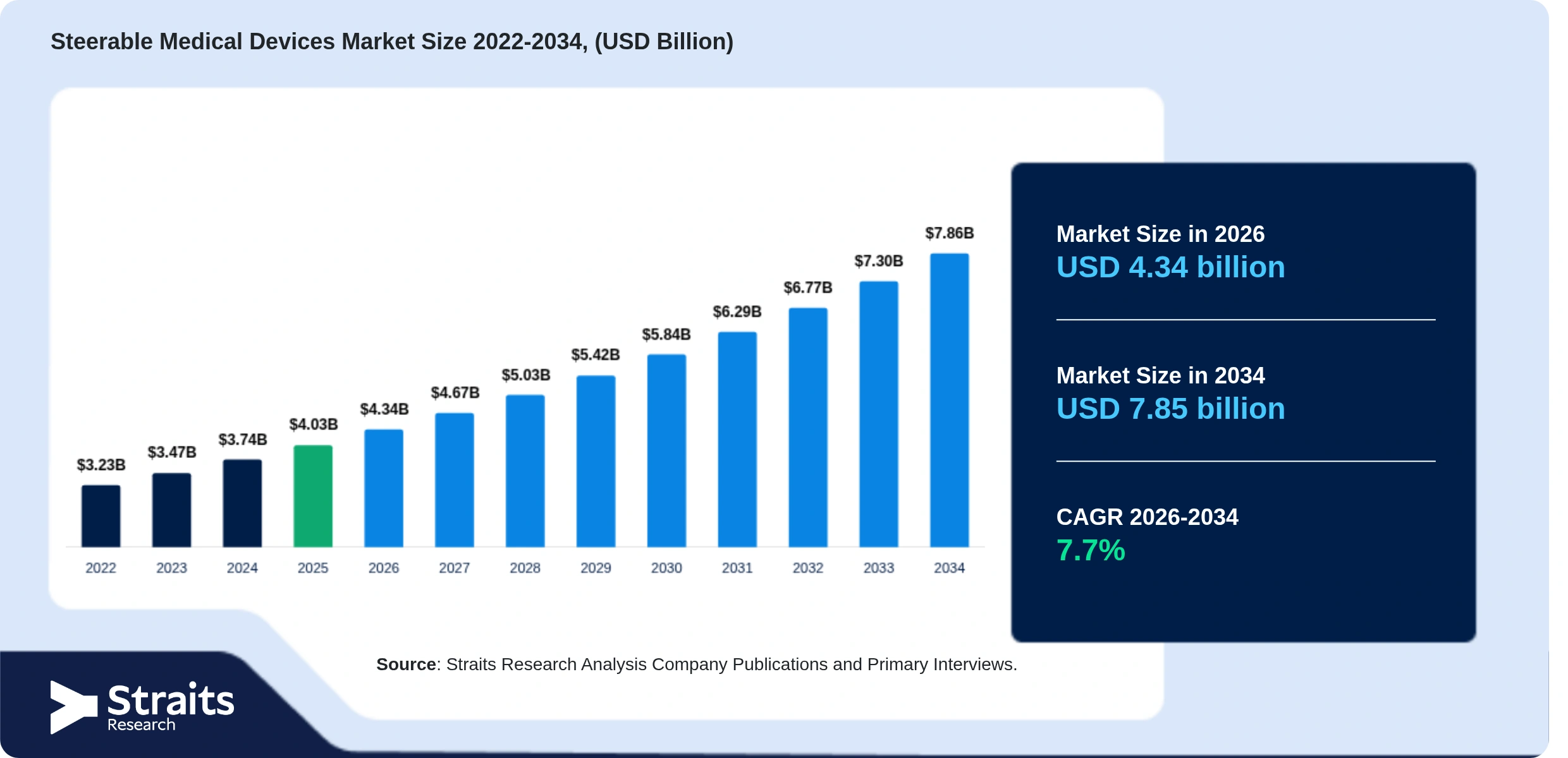 Steerable Medical Devices Market Size