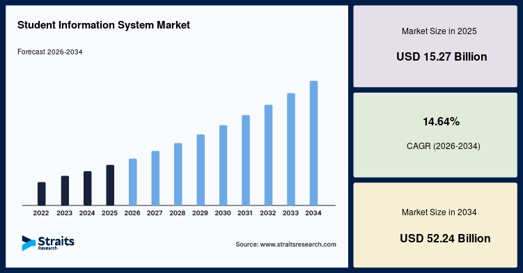 Student Information System Market Size