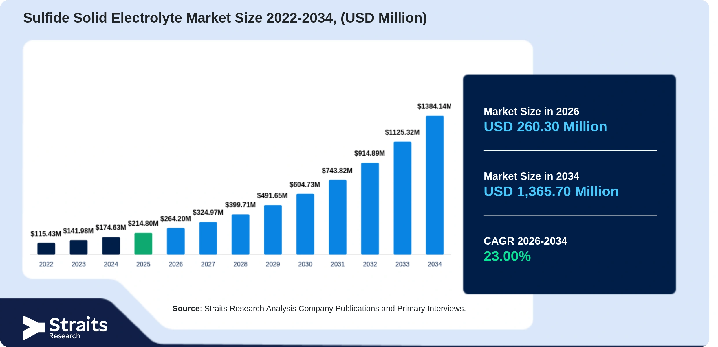 Sulfide Solid Electrolyte Market Size