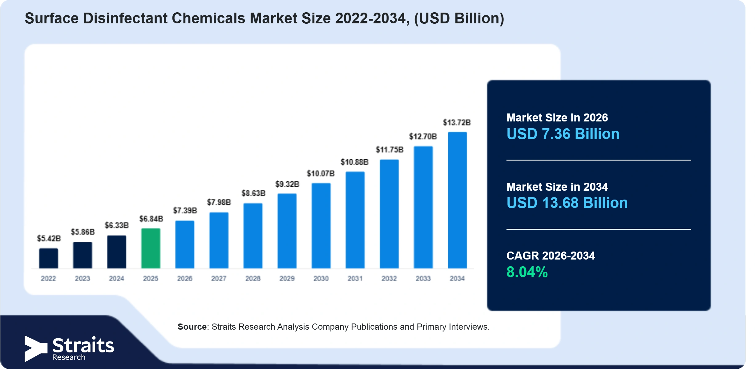 Surface Disinfectant Chemicals Market Size