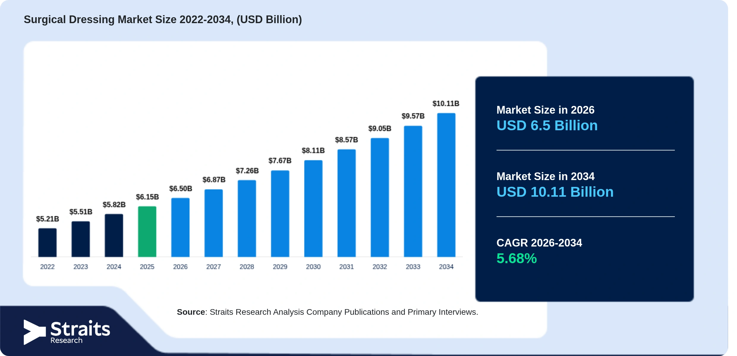 Surgical Dressing Market Size
