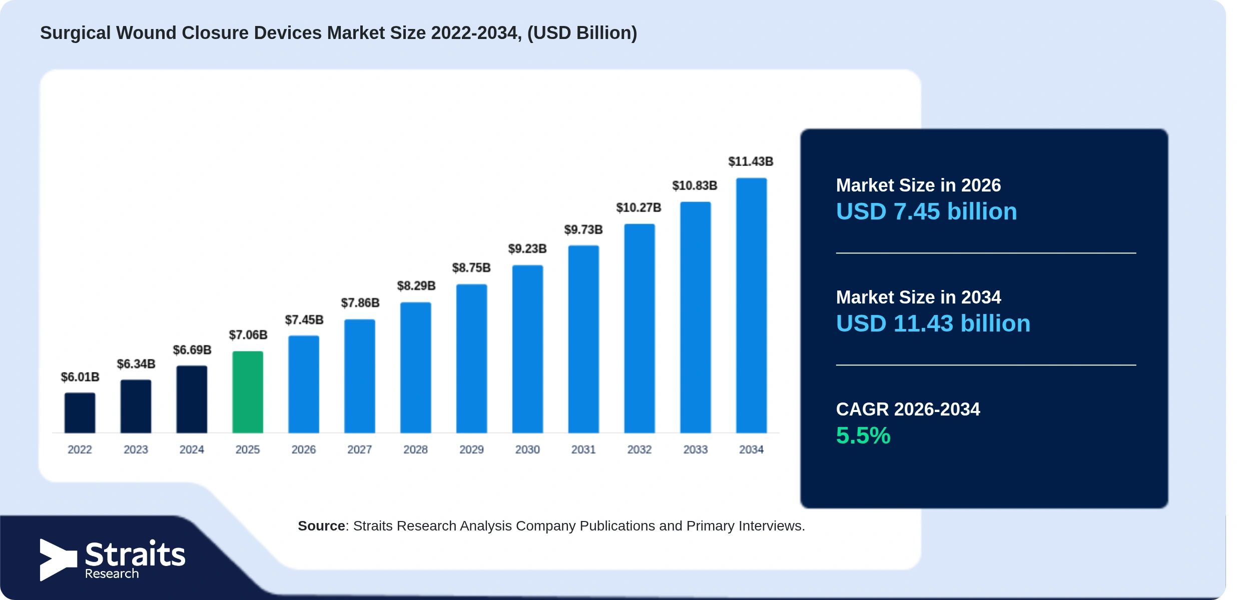 Surgical Wound Closure Devices Market Size