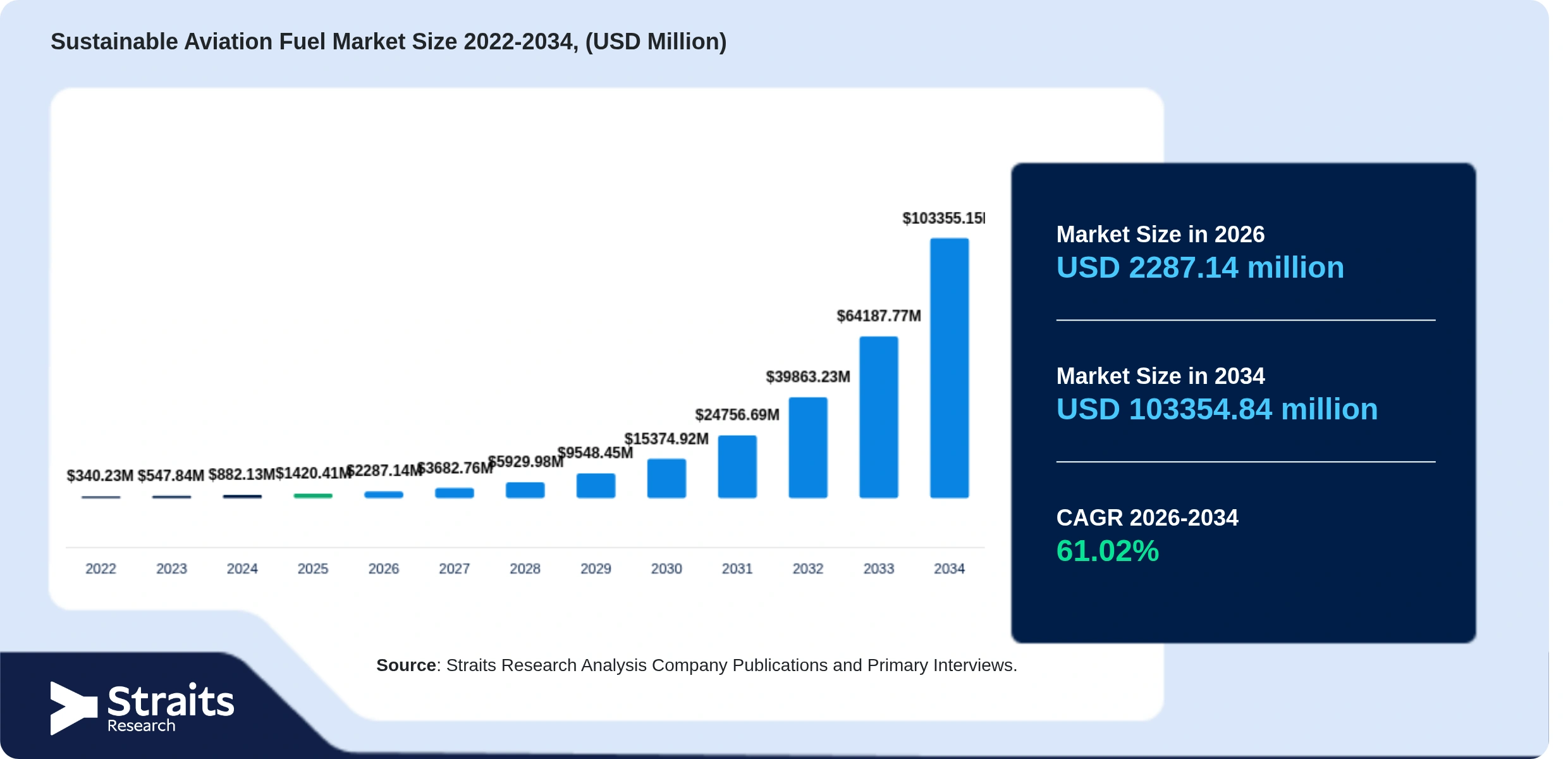 Sustainable Aviation Fuel Market Size