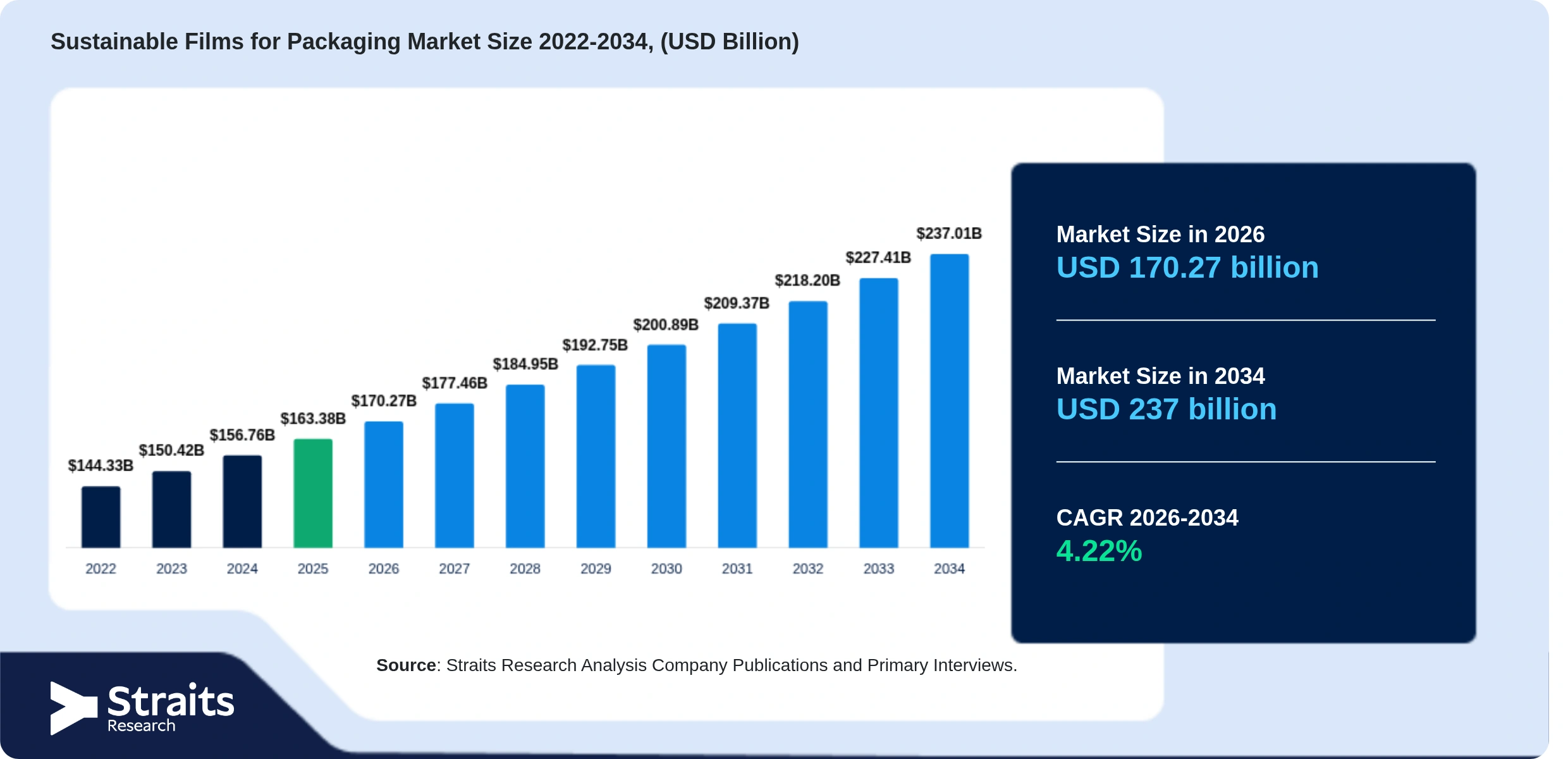 Sustainable Films for Packaging Market Size