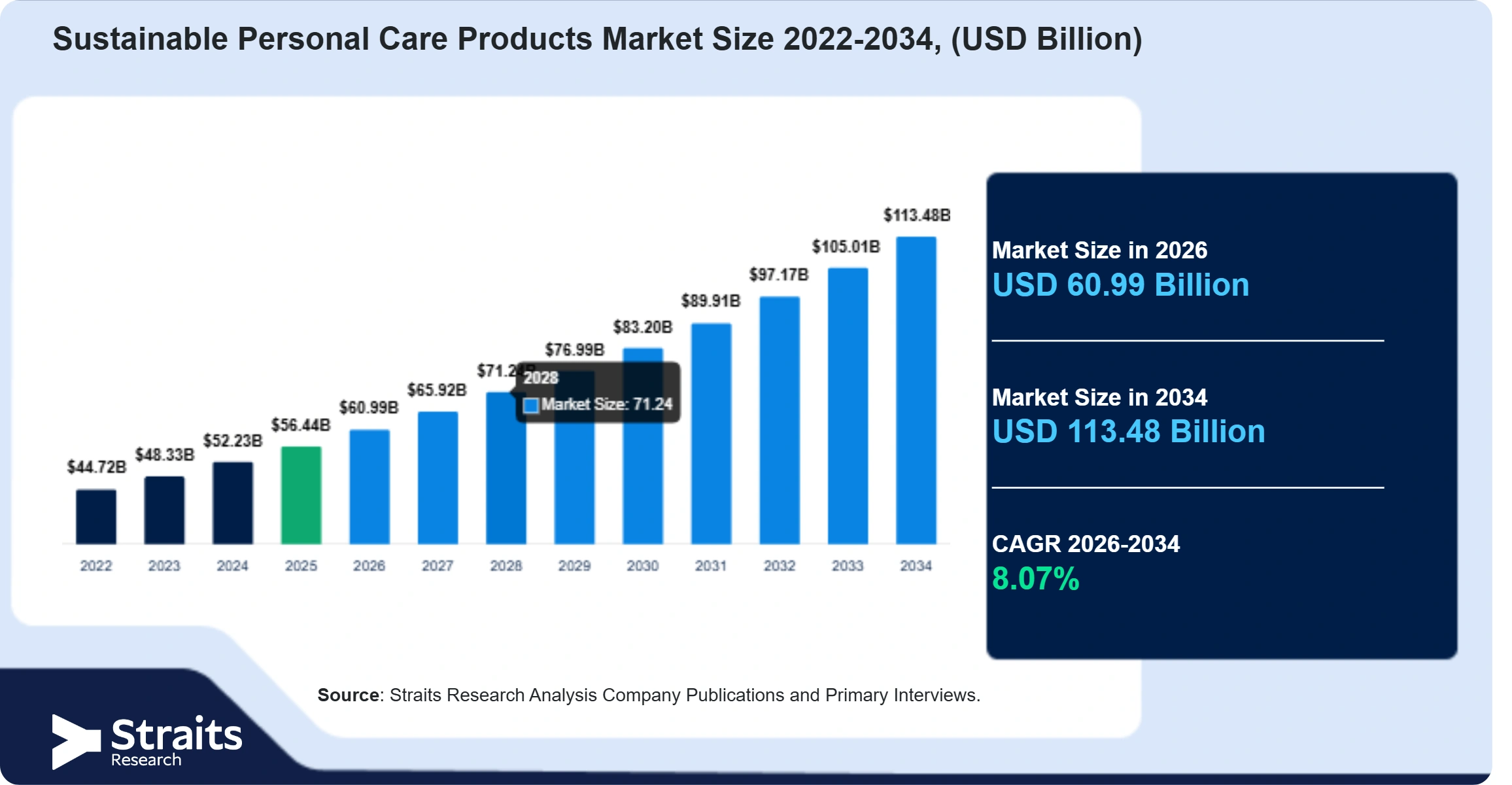 Sustainable Personal Care Products Market Size