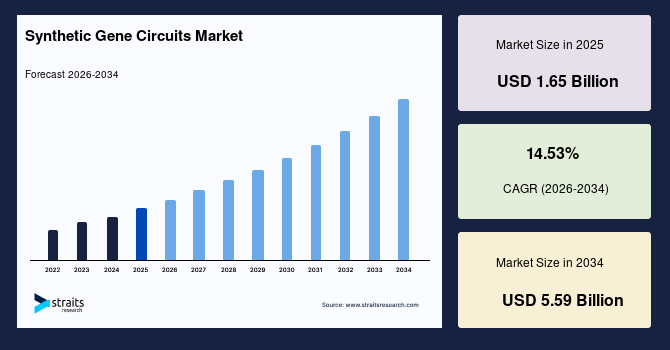 Synthetic Gene Circuits Market Size