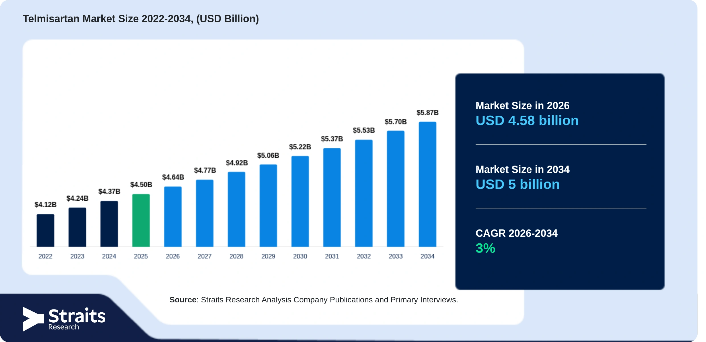Telmisartan Market Size
