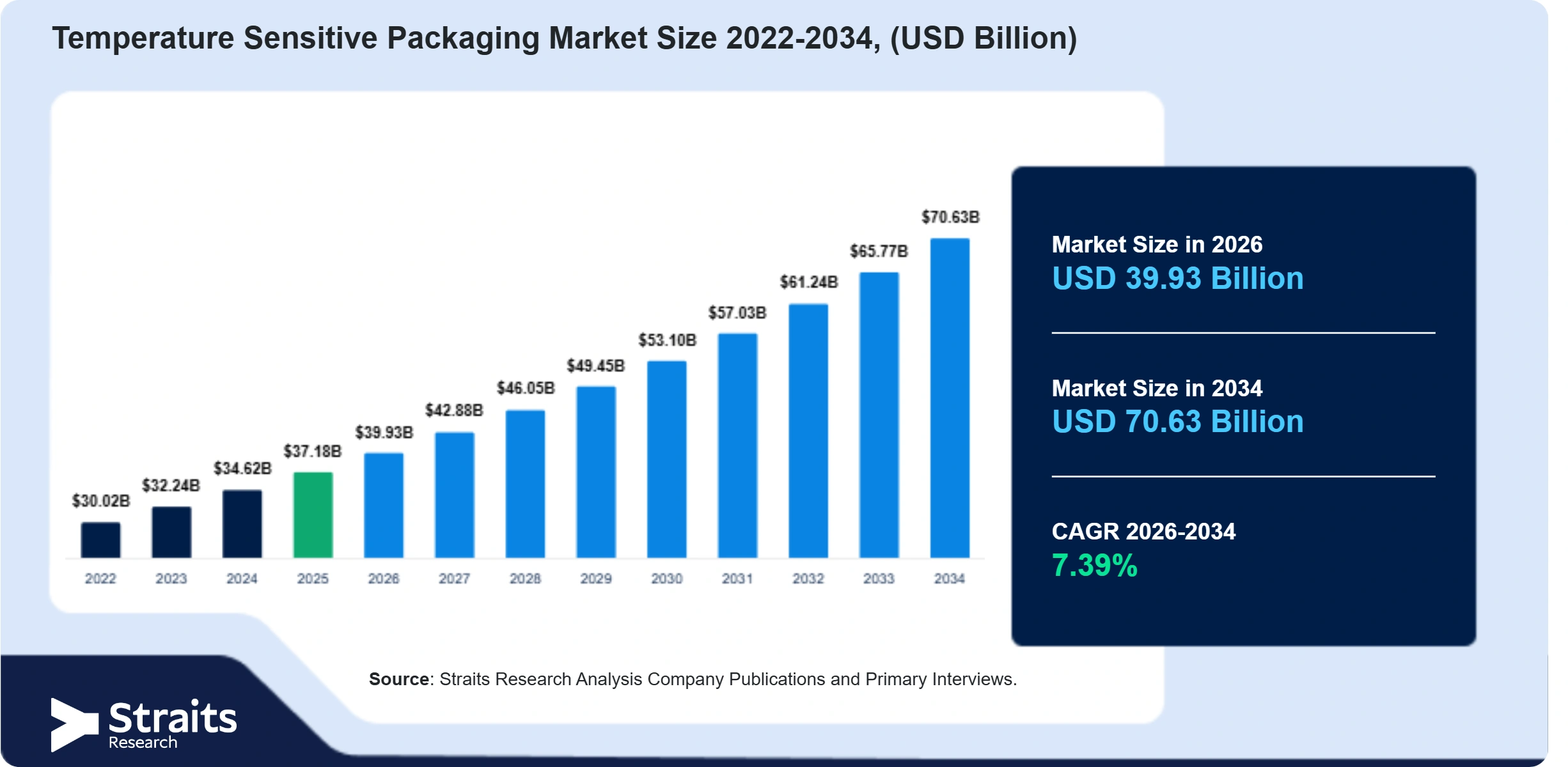 Temperature Sensitive Packaging Market Size