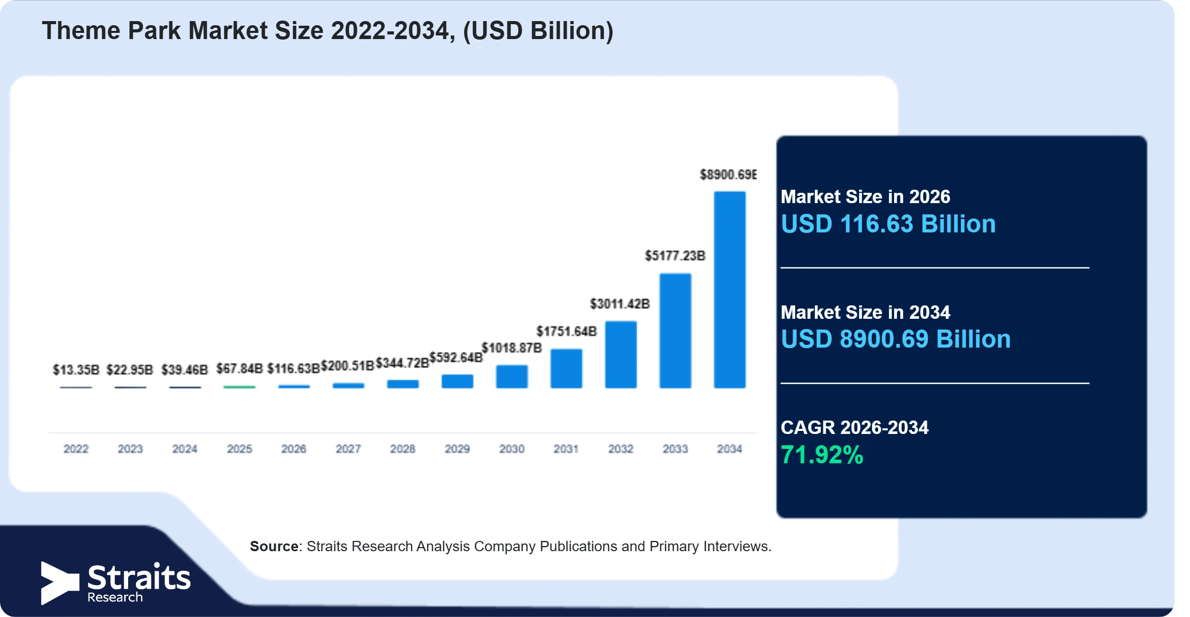 Theme Park Market Size
