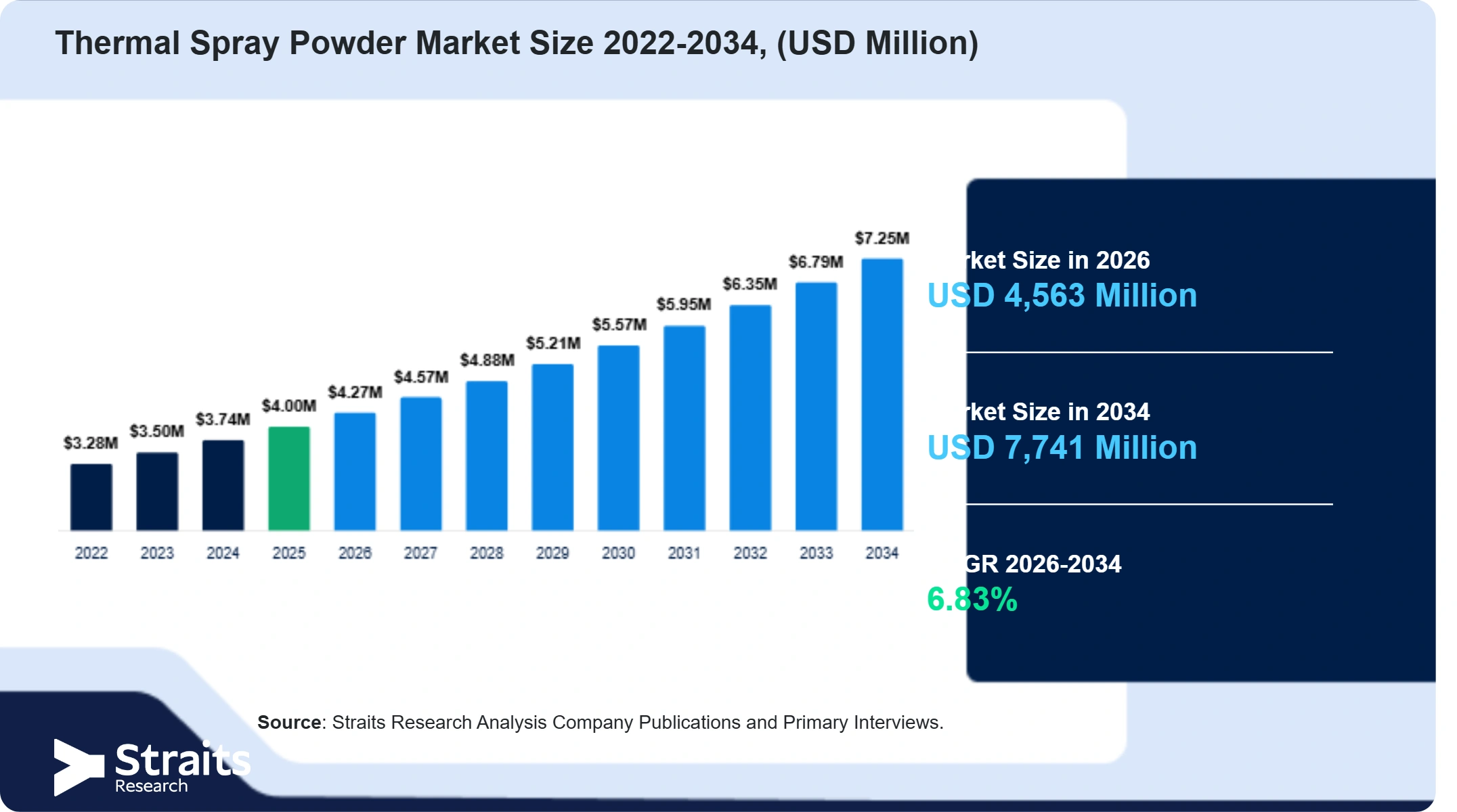 Thermal Spray Powder Market Size