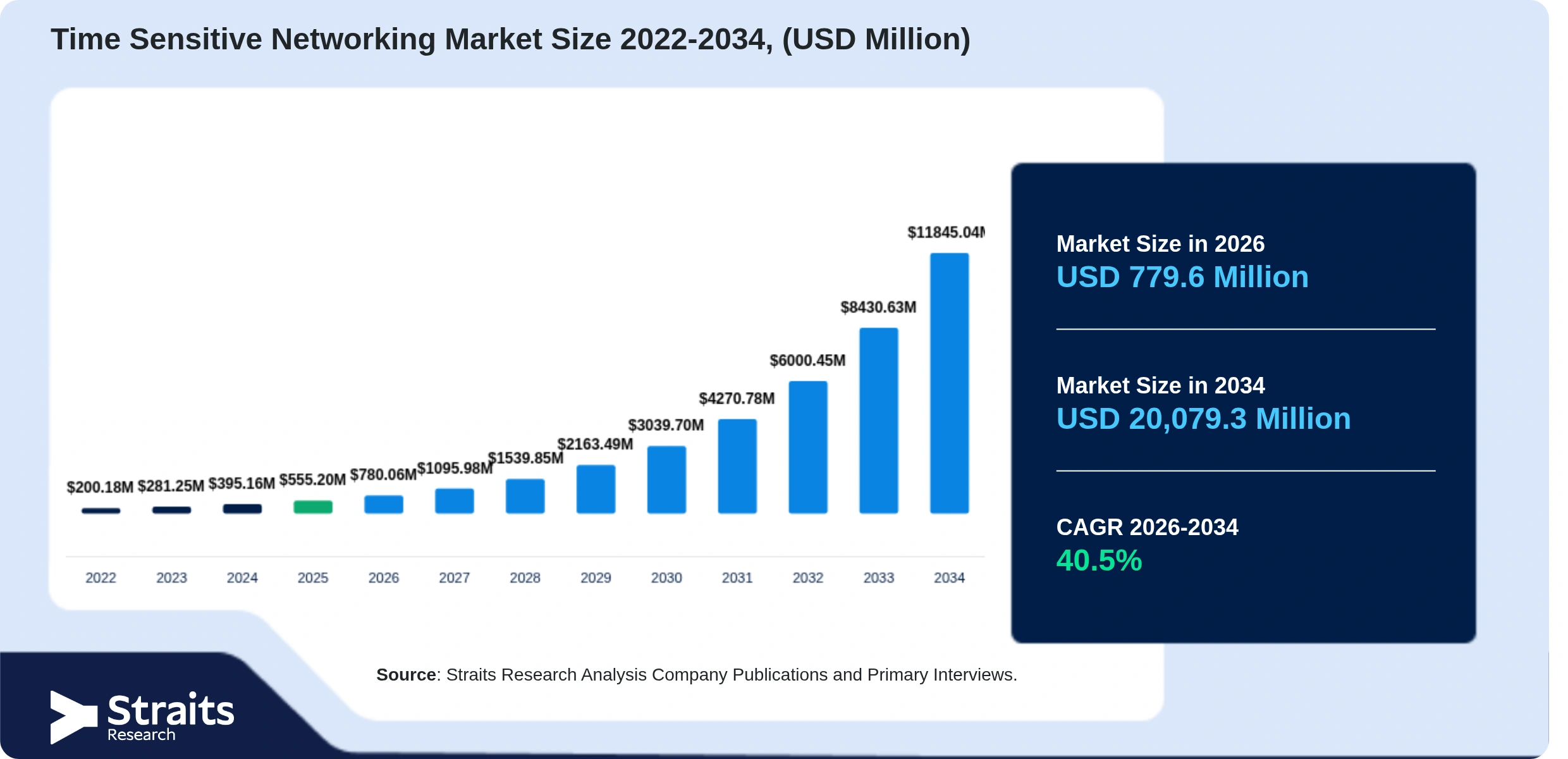 Time Sensitive Networking Market Size