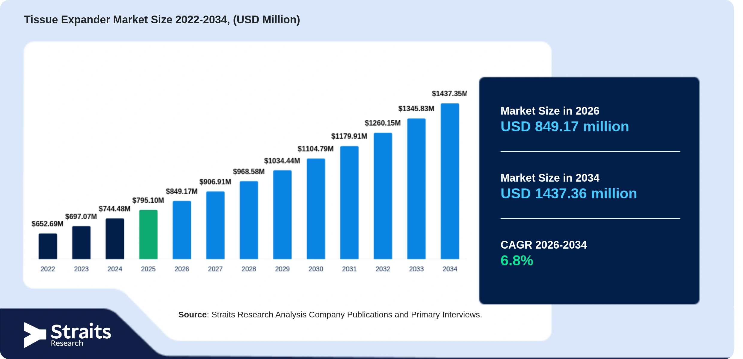 Tissue Expander Market Size