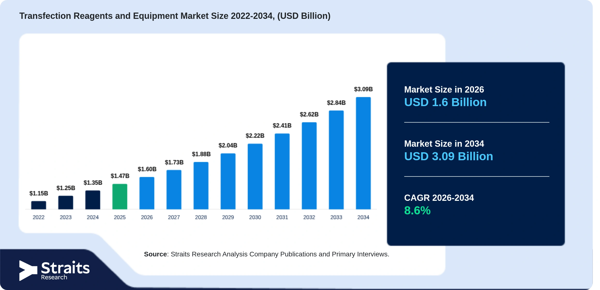 Transfection Reagents and Equipment Market Size