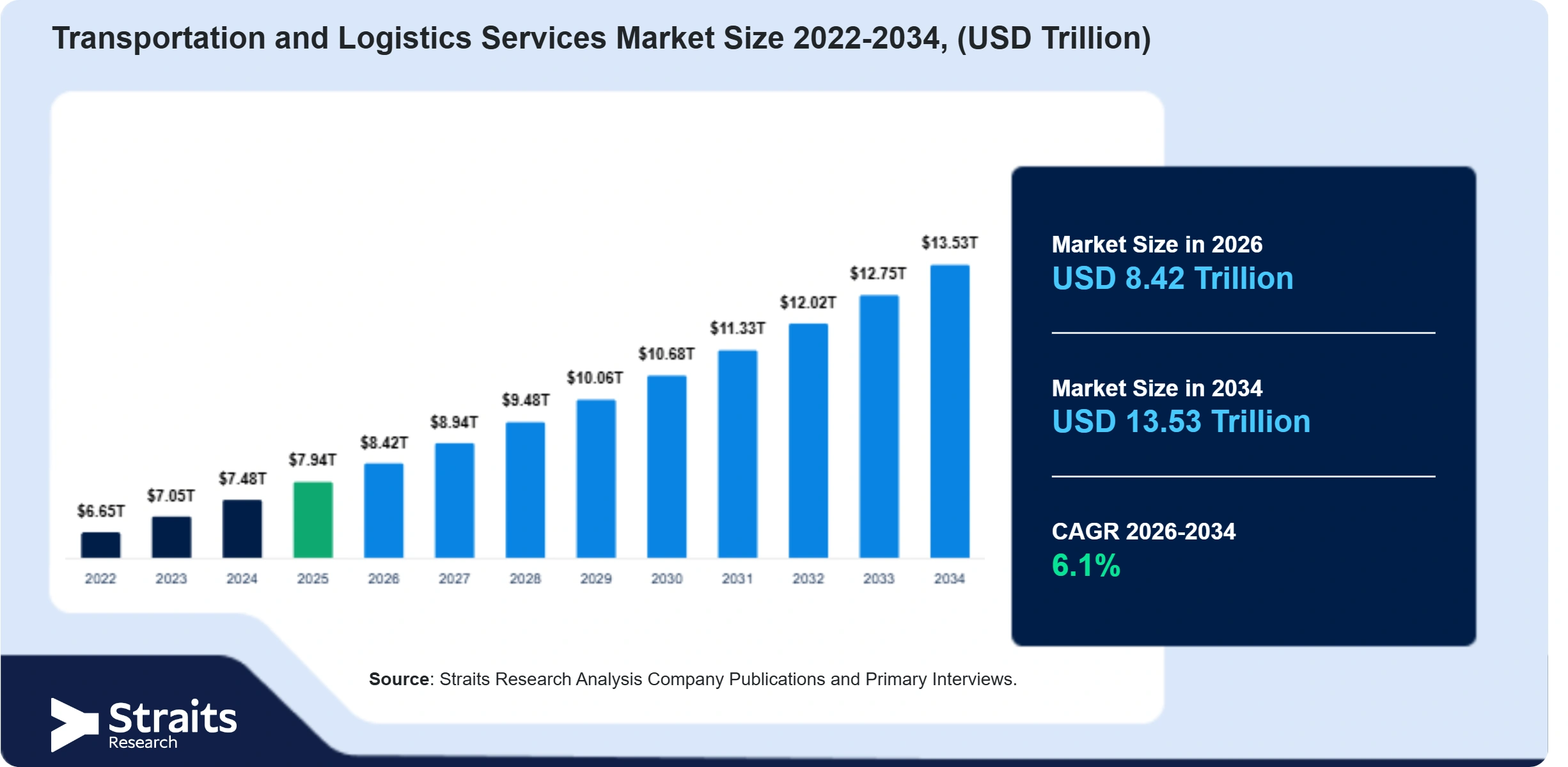 Transportation and Logistics Services Market Size