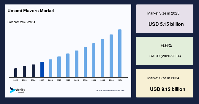 Umami Flavors Market Size
