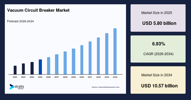 Vacuum Circuit Breaker Market Size